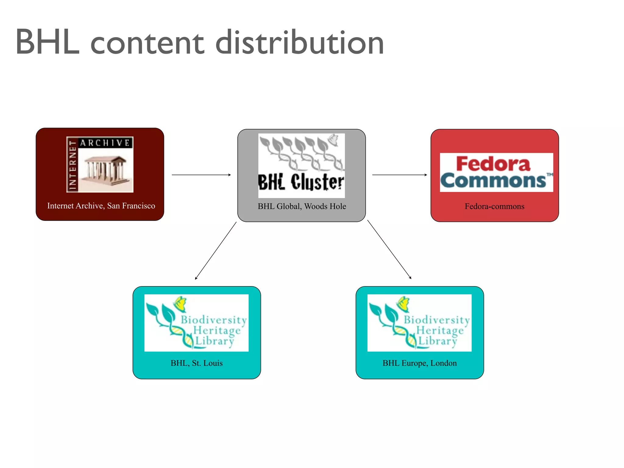 BHL content distribution



  Internet Archive, San Francisco                    BHL Global, Woods Hole                        Fedora-commons




                                    BHL, St. Louis                            BHL Europe, London
 