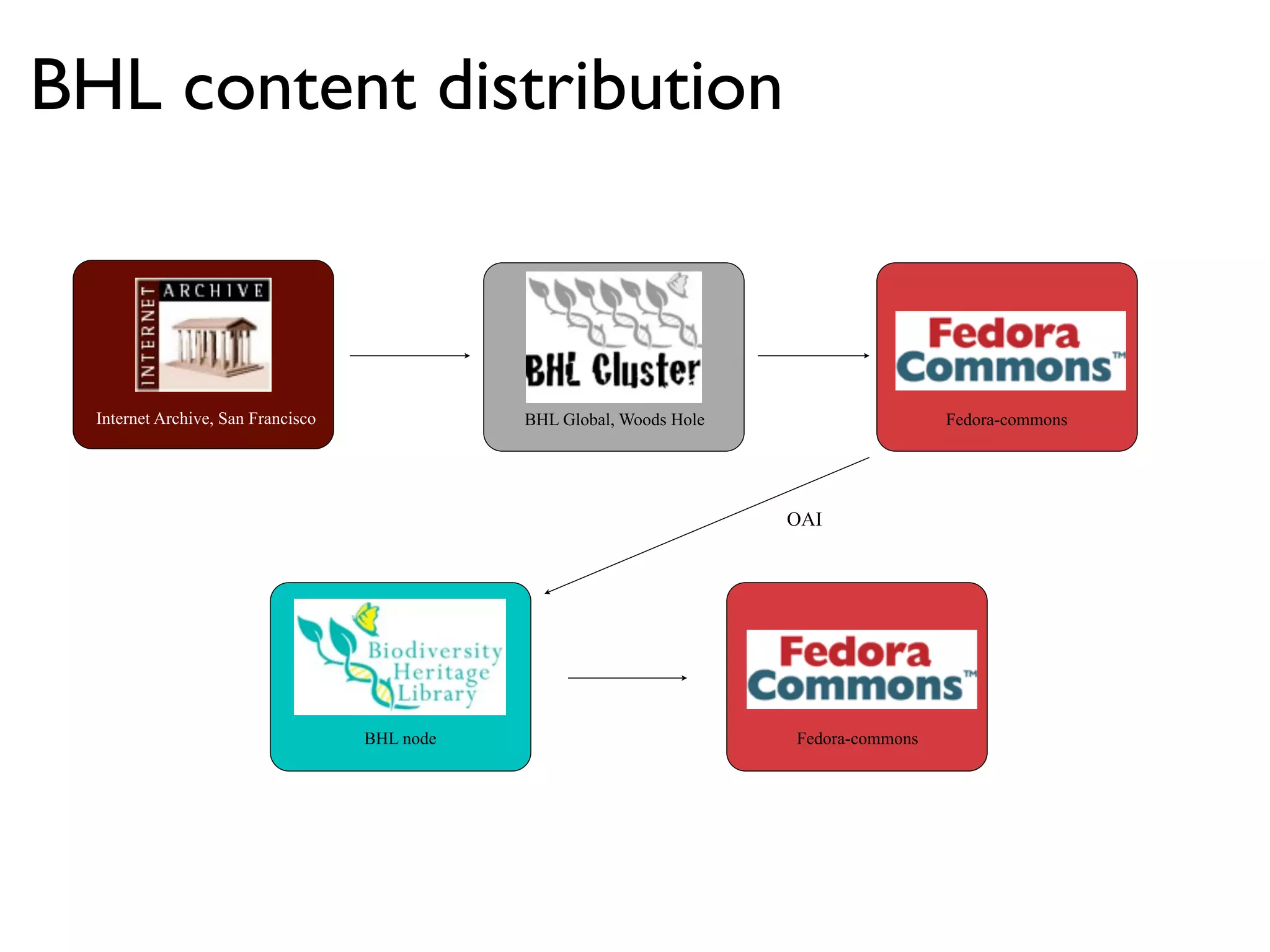 BHL content distribution



  Internet Archive, San Francisco              BHL Global, Woods Hole                    Fedora-commons




                                                                        OAI




                                    BHL node                            Fedora-commons
 