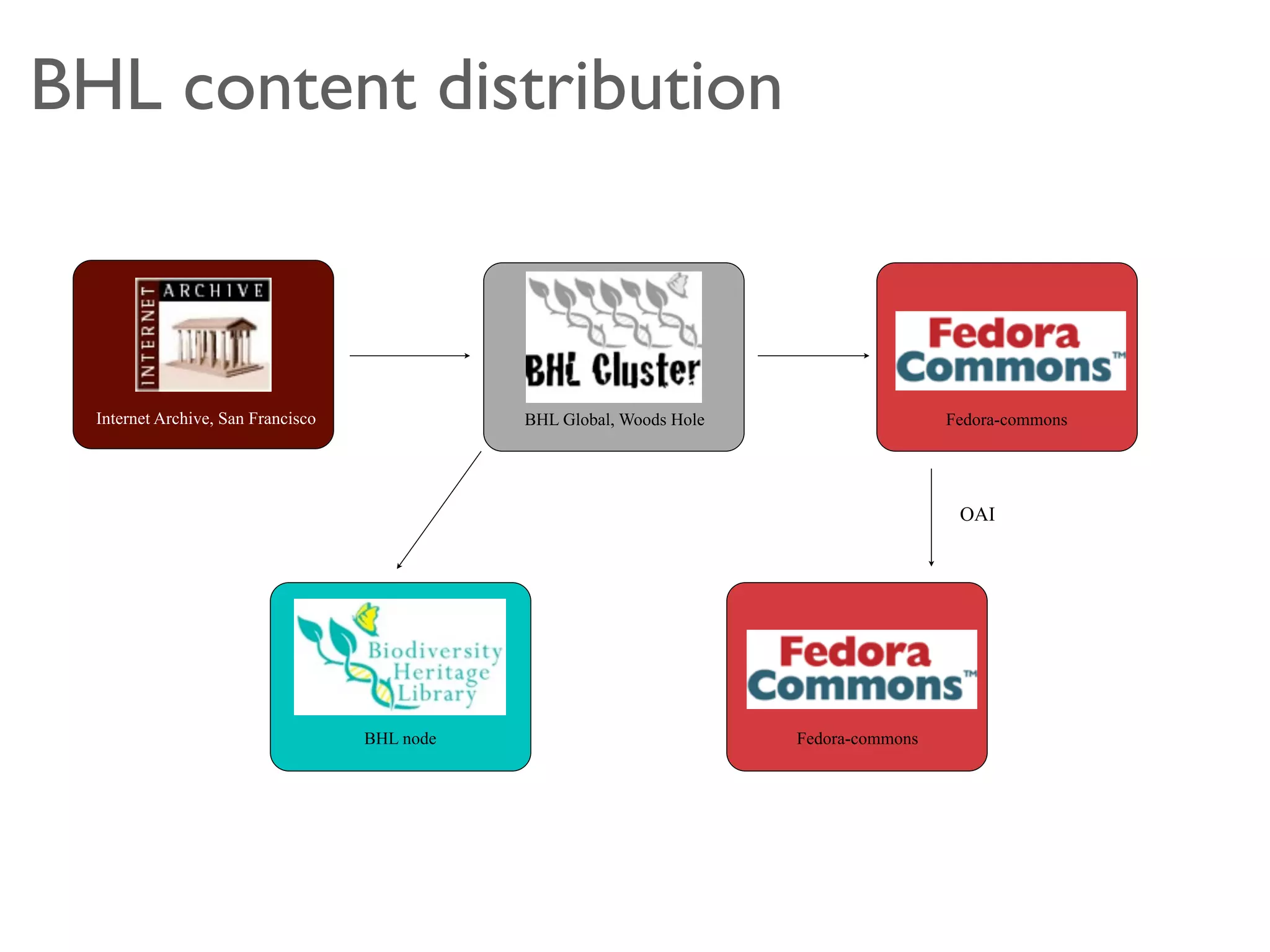 BHL content distribution



  Internet Archive, San Francisco              BHL Global, Woods Hole                    Fedora-commons




                                                                                          OAI




                                    BHL node                            Fedora-commons
 