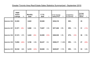 Greater Toronto Area Real Estate Sales Statistics Summarized - September 2010


                  TREB                                                                                                        Average
                  Active             Monthly            Y.T.D.            Y.T.D. Average             % Sold Price             Days on
                 Listings      +/-    Sold        +/-    Sold       +/-    Selling Price     +/-     To List Price      +/-   Market      +/-



September 2006   23,363              6,622              65,949             $352,318                     98%                     35



September 2007   21,571     (-8%)    6,866     + 4%     73,827   + 12%     $371,848        + 6%         99%          + 1%       31      (-11%)




September 2008   27,373     + 27%    6,424     (-6%)    63,595   (-14%)    $382,930        + 3%         97%          (-2%)      36      + 16%




September 2009   15,894     (-42%)   8,196     + 28%    66,437   + 4%      $388,417        + 1.43%      99%          + 2%       27      (-25%)




September 2010   20,334     + 28%    6,310     (-23%)   69,069   + 4%      $429,657        + 11%        99%          + 0%       33      + 22%
 