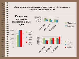 Мониторинг количественного состава детей,  занятых  в  системе ДО школы №106 