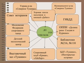 Совет  ветеранов  ДО  ГОУ СОШ №106 Управа р-на «Северное Тушино» Муниципалитет р-на «Северное Тушино» ГИБДД Библиотеки №216, №110 ЦДТ «Тушино», «Неоткрытые  острова» Спортивный  клуб «Ермак», «Айсберг» Детский  экологический  центр Московская  Федерация  спортивного  танца Выставочный  зал «Тушино» ОППН  «Долина реки  Сходня и Куркино» Хоровая  школа  мальчиков  и  юношей «Дебют» 