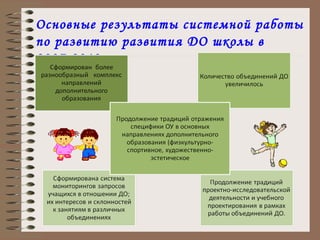 Основные результаты системной работы по развитию развития ДО школы в 2007-2010 гг. 