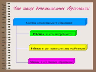 Что  такое  дополнительное  образование? Система  дополнительного  образования Ребенок   и  его  потребности Ребенок   и  его  индивидуальные  особенности Ребенок   и  его  базовое  образование 