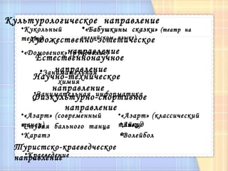 Физкультурно-спортивное  направление Художественно-эстетическое  направление «Домовенок» (рукоделие) Студия  бального  танца «Азарт» (современный  танец) «Азарт» (классический  танец) Кукольный  театр Айкидо Занимательная  информатика Волейбол Культурологическое  направление Естественнонаучное   направление Занимательная  химия Научно-техническое  направление Каратэ Туристско-краеведческое  направление Краеведение «Бабушкины  сказки»  (театр  на  английском  языке) 