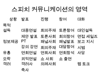 말 잘 하는 사람이 되려면?

• 솔직하고 짂실되라
• 자신에게 확신을 가져라
• 청중을 중심으로 생각하라
• 논리적으로 사고하라
• 주제영역에 정통하라
 