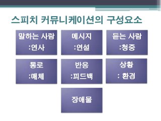 스피치 커뮤니케이션의 구성요소
말하는 사람   메시지    듣는 사람
  :연사    :연설     :청중

  통로     반응      상황
  :매체    :피드백   : 환경


         장애물
 