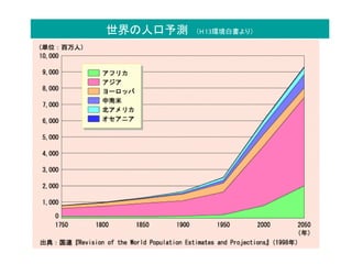 世界の人口予測   （H 13環境白書より）
 