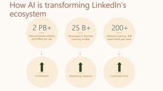 How AI is transforming LinkedIn’s
ecosystem
2 PB+
Data processed nearline
and offline per day
25 B+
Parameters in Machine
Learning models
200+
Machine Learning A/B
experiments per week
Contributors Advertising Revenue Confirmed Hires
 