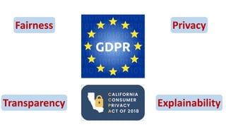 Fairness Privacy
Transparency Explainability
 