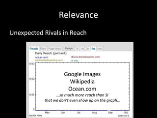 Relevance
Unexpected Rivals in Reach
Enchantedlearning.com
si.edu
discoveryeducation.com
ocean.com
Google Images
Wikipedia
Ocean.com
…so much more reach than SI
that we don’t even show up on the graph…
 