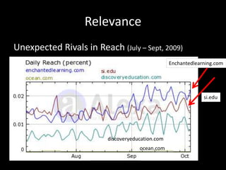 Relevance
Unexpected Rivals in Reach (July – Sept, 2009)
Enchantedlearning.com
si.edu
discoveryeducation.com
ocean.com
 