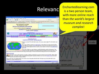 Relevance
Unexpected Rivals in Reach (July – Sept, 2009)
Enchantedlearning.com
si.edu
discoveryeducation.com
ocean.com
Enchantedlearning.com
is a two person team,
with more online reach
than the world’s largest
museum and research
complex!
 