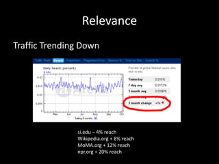 Relevance
Traffic Trending Down
si.edu – 4% reach
Wikipedia.org + 8% reach
MoMA.org + 12% reach
npr.org + 20% reach
 