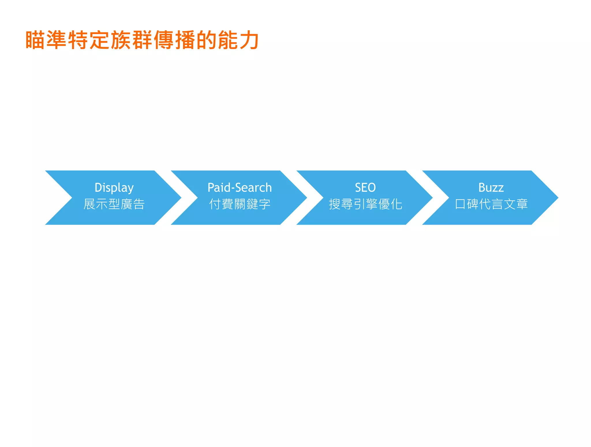 瞄準特定族群傳播的能力




   Display   Paid-Search     SEO      Buzz
  展示型廣告      付費關鍵字         搜尋引擎優化   口碑代言文章
 
