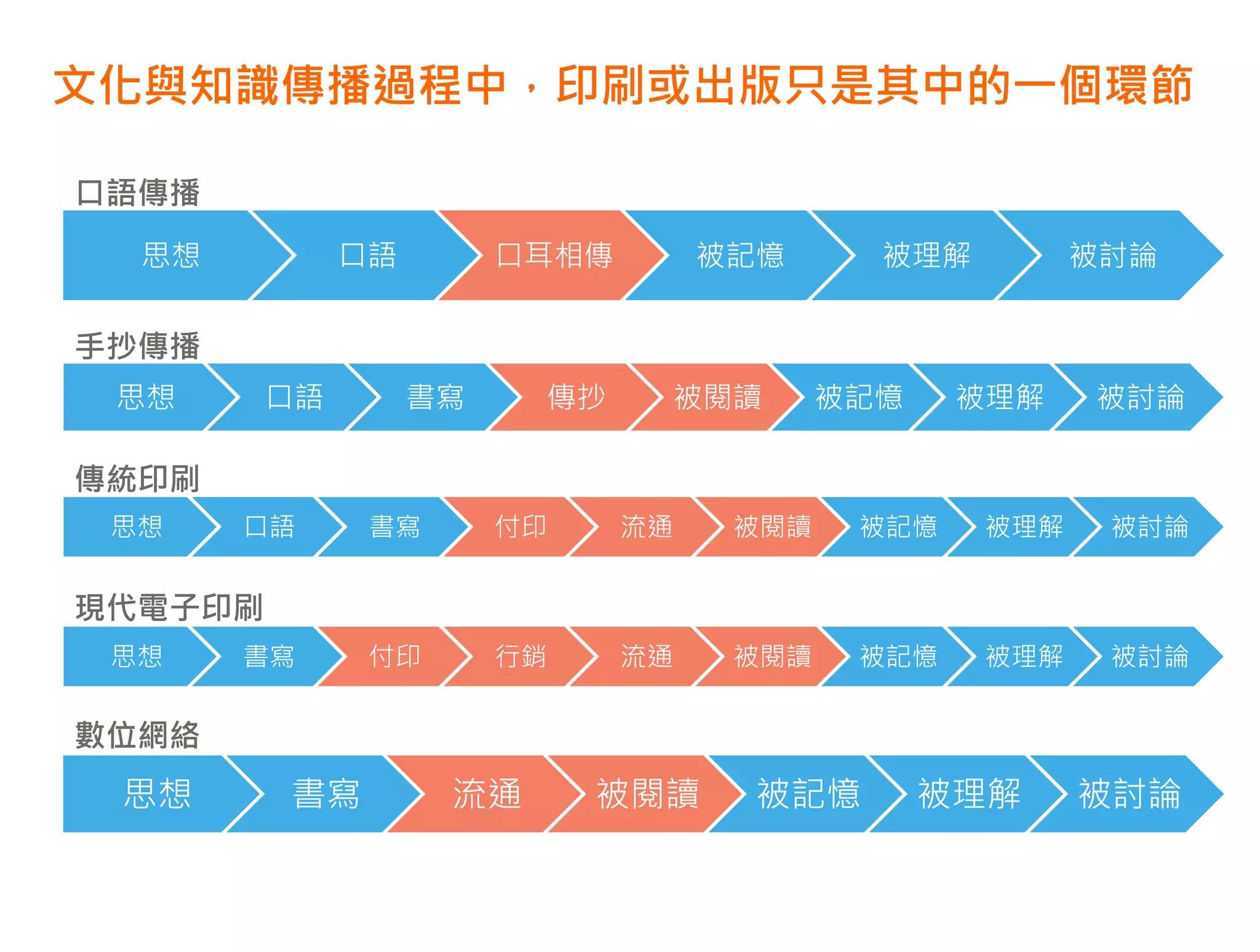 文化與知識傳播過程中，印刷或出版只是其中的一個環節

口語傳播
  思想          口語        口耳相傳        被記憶      被理解         被討論


手抄傳播
 思想      口語        書寫    傳抄     被閱讀        被記憶    被理解    被討論

傳統印刷
 思想    口語      書寫       付印     流通    被閱讀    被記憶    被理解    被討論


現代電子印刷
 思想    書寫      付印       行銷     流通    被閱讀    被記憶    被理解    被討論


數位網絡
 思想      書寫         流通       被閱讀      被記憶        被理解     被討論
 