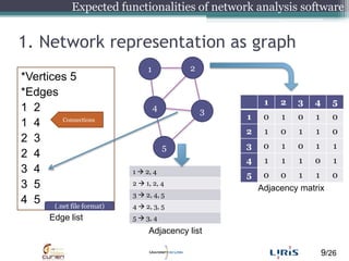 1. Network representation as graph<br />Expected functionalities of network analysis software<br />2<br />1<br />*Vertices...