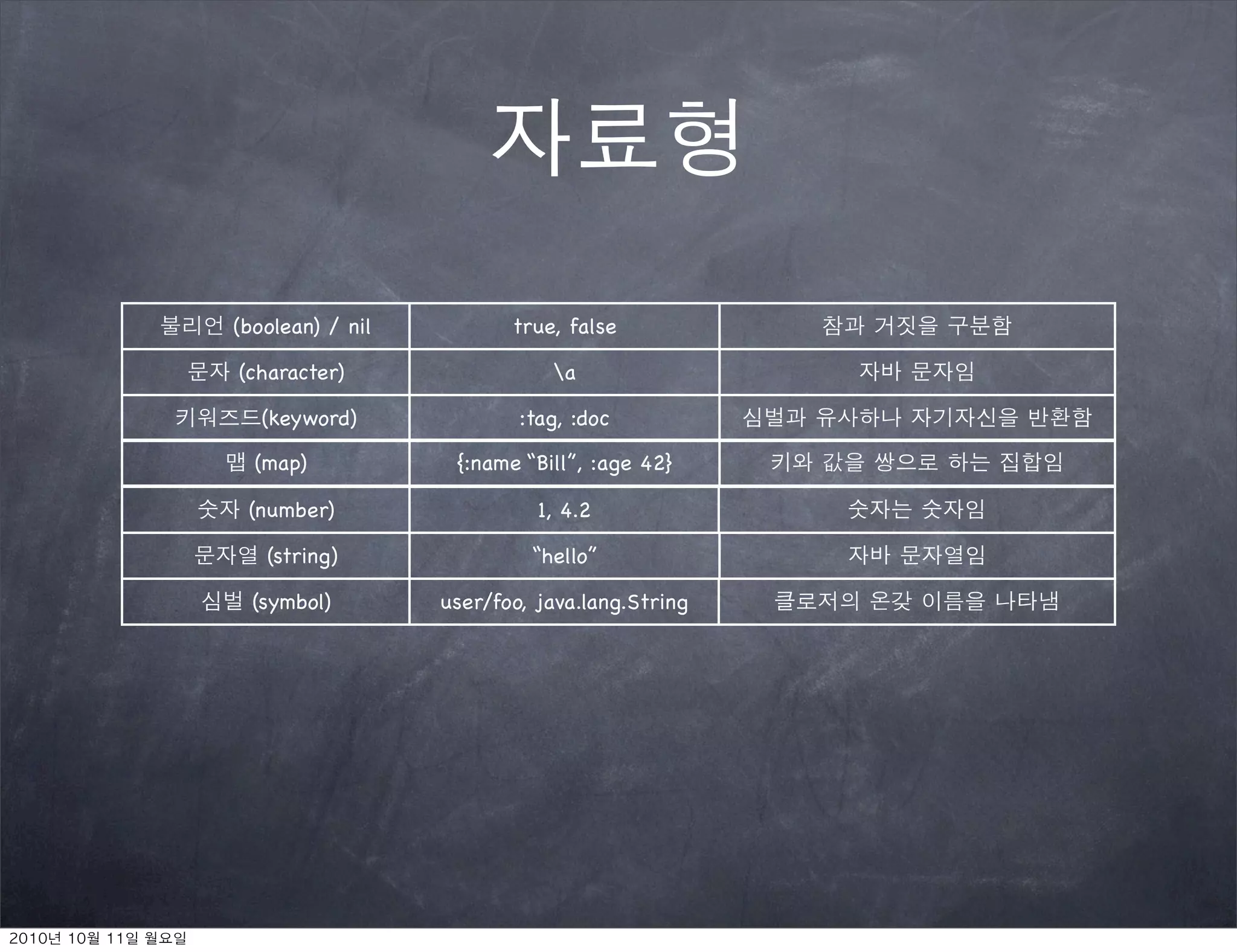 (boolean) / nil          true, false

(character)                  a

   (keyword)              :tag, :doc

  (map)            {:name “Bill”, :age 42}

 (number)                   1, 4.2

   (string)                “hello”

  (symbol)        user/foo, java.lang.String
 