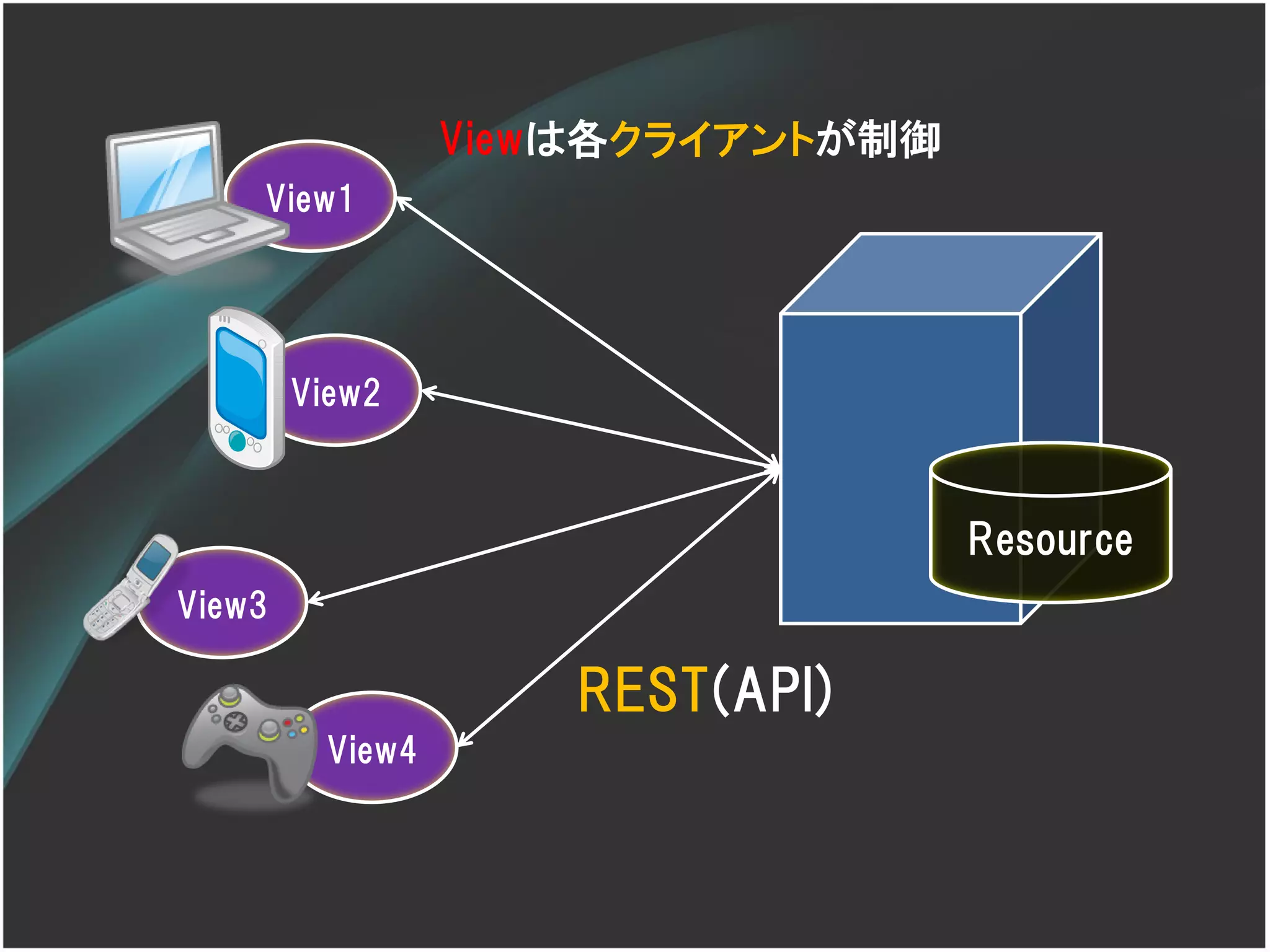 Viewは各クライアントが制御
    View1




        View2



                                   Resource
View3

                     REST(API)
         View4
 