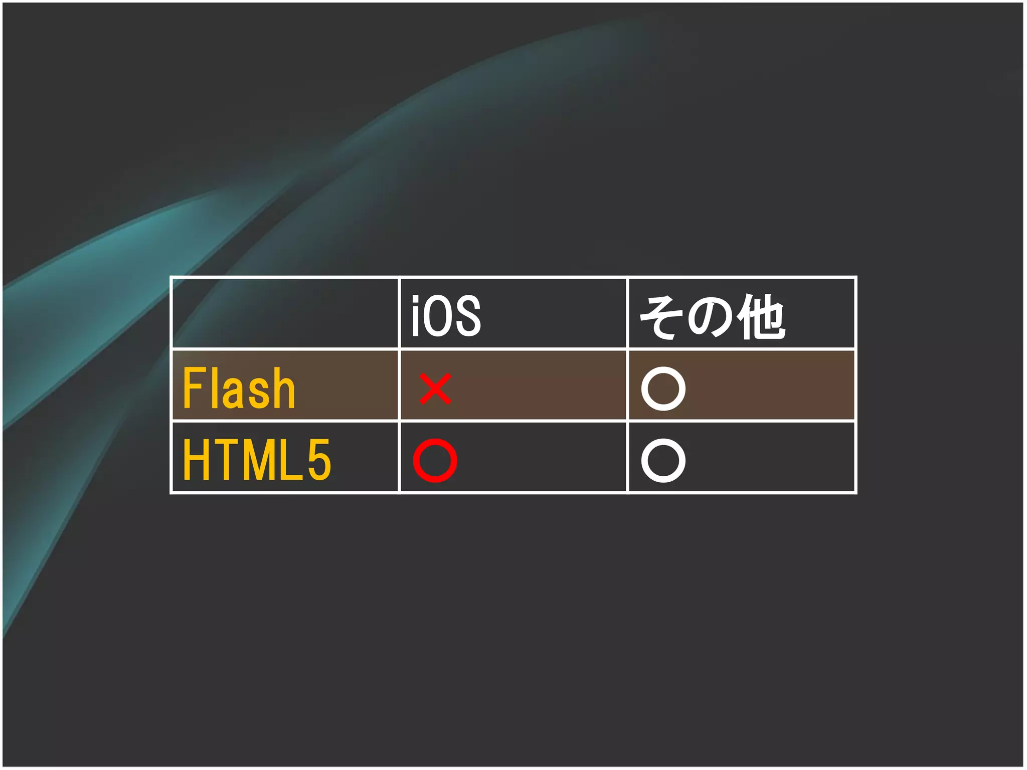 iOS   その他
Flash   ×     ○
HTML5   ○     ○
 