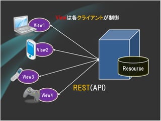 Viewは各クライアントが制御
    View1




        View2



                                   Resource
View3

                     REST(API)
         View4
 