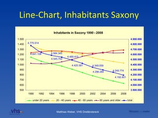 Line-Chart, Inhabitants Saxony 