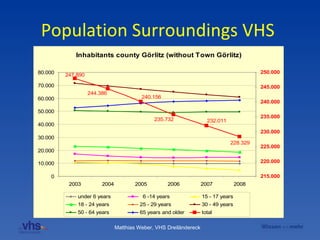 Population Surroundings VHS  