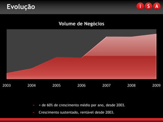 Evolução

                         Volume de Negócios




2003   2004          2005           2006           2007            2008   2009



         •    + de 60% de crescimento médio por ano, desde 2003.

         •    Crescimento sustentado, rentável desde 2003.
 