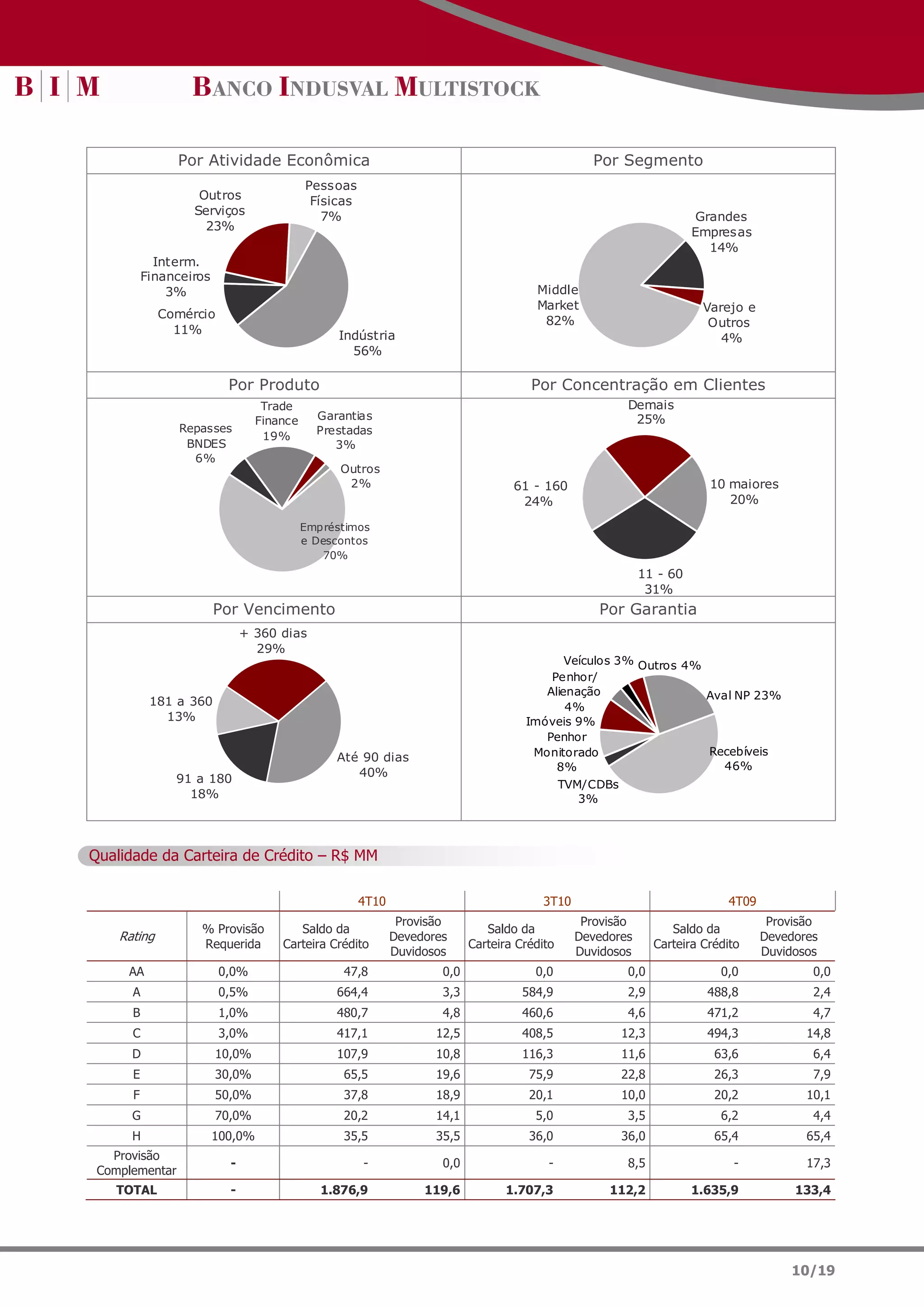 Por Atividade Econômica                                                           Por Segmento
                                           Pessoas
                   Outros                   Físicas
                  Serviços                    7%                                                                        Grandes
                    23%                                                                                                Empresas
                                                                                                                          14%
            Interm.
          Financeiros
              3%                                                                       Middle
                                                                                       Market                            Varejo e
             Comércio
                                                                                        82%                               Outros
               11%                               Indústria                                                                  4%
                                                   56%

                          Por Produto                                                 Por Concentração em Clientes
                                  Trade                                                                   Demais
                                 Finance     Garantias                                                     25%
                Repasses                     Prestadas
                                  19%
                 BNDES                          3%
                  6%
                                                 Outros
                                                  2%                               61 - 160                               10 maiores
                                                                                    24%                                      20%

                                           Empréstimos
                                           e Descontos
                                               70%
                                                                                                            11 - 60
                                                                                                             31%
                        Por Vencimento                                                             Por Garantia
                              + 360 dias
                                29%
                                                                                            Veículos 3% Outros 4%
                                                                                         Penhor/
                                                                                        Alienação                 Aval NP 23%
           181 a 360                                                                        4%
             13%                                                                     Imóveis 9%
                                                                                        Penhor
                                                                                      Monitorado                  Recebíveis
                                                Até 90 dias
                                                                                          8%                        46%
                                                   40%
               91 a 180                                                                       TVM/CDBs
                 18%                                                                             3%



Qualidade da Carteira de Crédito – R$ MM

                                                      4T10                               3T10                                 4T09
                                                              Provisão                           Provisão                             Provisão
                   % Provisão           Saldo da                              Saldo da                             Saldo da
    Rating                                                   Devedores                          Devedores                            Devedores
                   Requerida         Carteira Crédito                      Carteira Crédito                     Carteira Crédito
                                                             Duvidosos                          Duvidosos                            Duvidosos
     AA                 0,0%                     47,8                0,0               0,0                0,0               0,0              0,0
      A                 0,5%                    664,4                3,3             584,9                2,9             488,8              2,4
      B                 1,0%                    480,7                4,8             460,6                4,6             471,2              4,7
      C                 3,0%                    417,1               12,5             408,5               12,3             494,3             14,8
      D                 10,0%                   107,9               10,8             116,3               11,6              63,6              6,4
      E                 30,0%                    65,5               19,6              75,9               22,8              26,3              7,9
      F                 50,0%                    37,8               18,9              20,1               10,0              20,2             10,1
      G                 70,0%                    20,2               14,1               5,0                3,5               6,2              4,4
      H                 100,0%                   35,5               35,5              36,0               36,0              65,4             65,4
   Provisão
                          -                           -              0,0                  -               8,5                  -            17,3
 Complementar
   TOTAL                  -                   1.876,9             119,6          1.707,3             112,2             1.635,9            133,4




                                                                                                                                         10/19
 