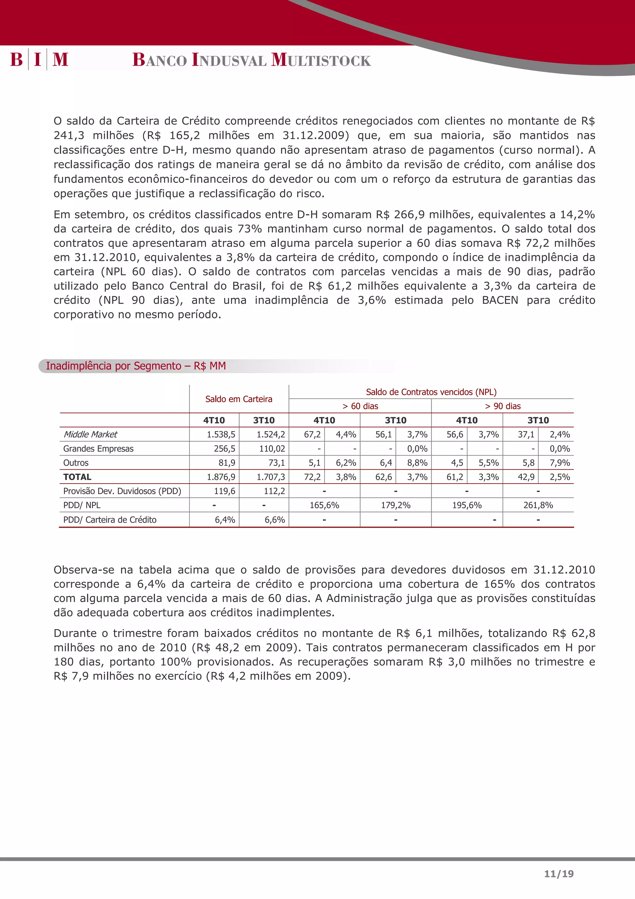 O saldo da Carteira de Crédito compreende créditos renegociados com clientes no montante de R$
 241,3 milhões (R$ 165,2 milhões em 31.12.2009) que, em sua maioria, são mantidos nas
 classificações entre D-H, mesmo quando não apresentam atraso de pagamentos (curso normal). A
 reclassificação dos ratings de maneira geral se dá no âmbito da revisão de crédito, com análise dos
 fundamentos econômico-financeiros do devedor ou com um o reforço da estrutura de garantias das
 operações que justifique a reclassificação do risco.
 Em setembro, os créditos classificados entre D-H somaram R$ 266,9 milhões, equivalentes a 14,2%
 da carteira de crédito, dos quais 73% mantinham curso normal de pagamentos. O saldo total dos
 contratos que apresentaram atraso em alguma parcela superior a 60 dias somava R$ 72,2 milhões
 em 31.12.2010, equivalentes a 3,8% da carteira de crédito, compondo o índice de inadimplência da
 carteira (NPL 60 dias). O saldo de contratos com parcelas vencidas a mais de 90 dias, padrão
 utilizado pelo Banco Central do Brasil, foi de R$ 61,2 milhões equivalente a 3,3% da carteira de
 crédito (NPL 90 dias), ante uma inadimplência de 3,6% estimada pelo BACEN para crédito
 corporativo no mesmo período.



Inadimplência por Segmento – R$ MM

                                                                              Saldo de Contratos vencidos (NPL)
                                   Saldo em Carteira
                                                                        > 60 dias                                > 90 dias
                                   4T10        3T10           4T10                   3T10              4T10                   3T10
   Middle Market                   1.538,5     1.524,2      67,2       4,4%     56,1          3,7%   56,6       3,7%     37,1          2,4%
   Grandes Empresas                  256,5      110,02         -          -           -       0,0%      -          -           -       0,0%
   Outros                               81,9         73,1    5,1       6,2%         6,4       8,8%    4,5       5,5%         5,8       7,9%
   TOTAL                           1.876,9     1.707,3      72,2       3,8%     62,6          3,7%   61,2       3,3%     42,9          2,5%
   Provisão Dev. Duvidosos (PDD)     119,6       112,2             -                      -                 -                      -
   PDD/ NPL                         -            -           165,6%                 179,2%            195,6%                 261,8%
   PDD/ Carteira de Crédito          6,4%         6,6%             -                      -                        -               -




 Observa-se na tabela acima que o saldo de provisões para devedores duvidosos em 31.12.2010
 corresponde a 6,4% da carteira de crédito e proporciona uma cobertura de 165% dos contratos
 com alguma parcela vencida a mais de 60 dias. A Administração julga que as provisões constituídas
 dão adequada cobertura aos créditos inadimplentes.
 Durante o trimestre foram baixados créditos no montante de R$ 6,1 milhões, totalizando R$ 62,8
 milhões no ano de 2010 (R$ 48,2 em 2009). Tais contratos permaneceram classificados em H por
 180 dias, portanto 100% provisionados. As recuperações somaram R$ 3,0 milhões no trimestre e
 R$ 7,9 milhões no exercício (R$ 4,2 milhões em 2009).




                                                                                                                                       11/19
 