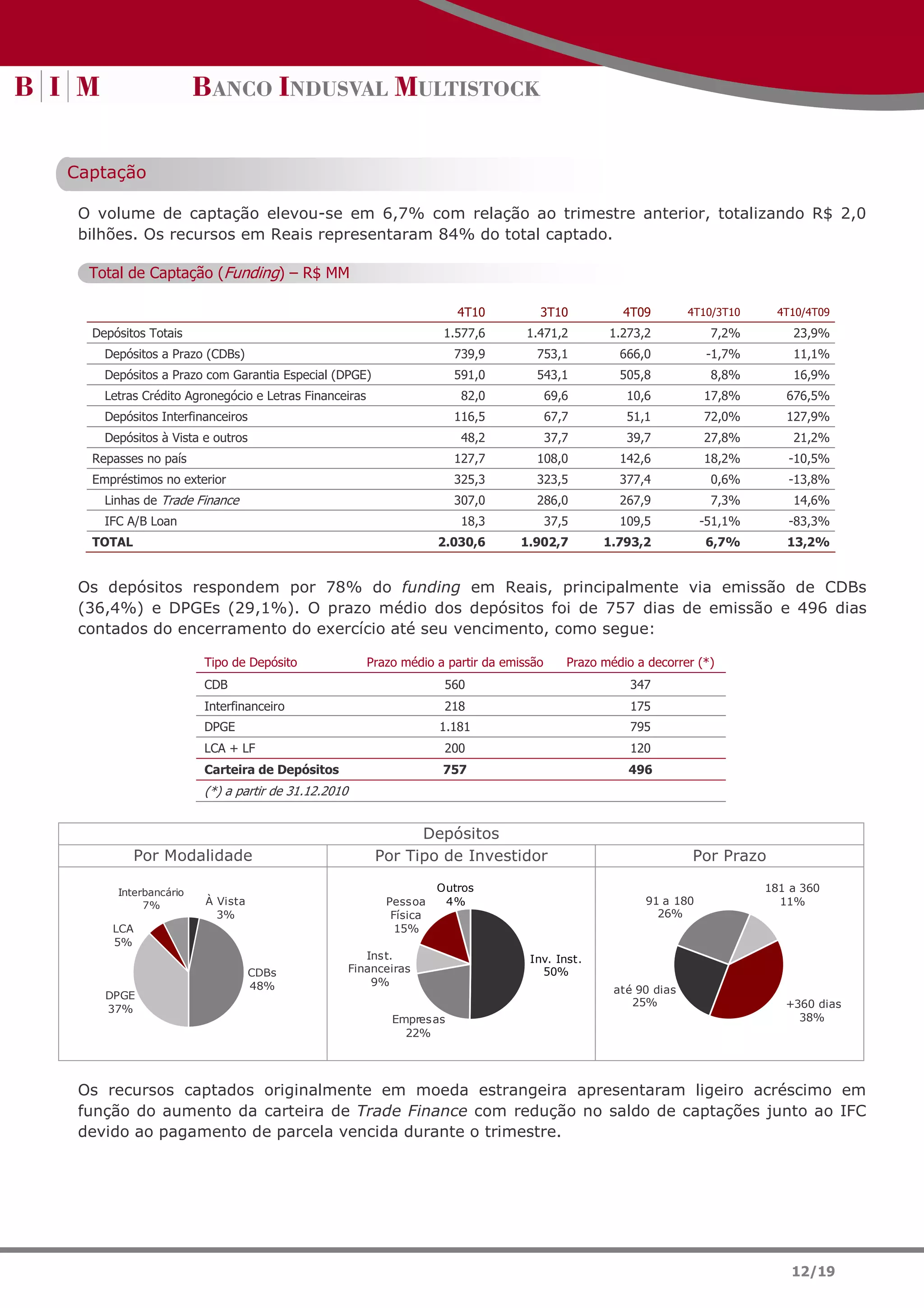 Captação

 O volume de captação elevou-se em 6,7% com relação ao trimestre anterior, totalizando R$ 2,0
 bilhões. Os recursos em Reais representaram 84% do total captado.

  Total de Captação (Funding) – R$ MM

                                                                      4T10          3T10            4T09         4T10/3T10     4T10/4T09
  Depósitos Totais                                                  1.577,6       1.471,2         1.273,2           7,2%         23,9%
    Depósitos a Prazo (CDBs)                                          739,9        753,1            666,0           -1,7%        11,1%
    Depósitos a Prazo com Garantia Especial (DPGE)                    591,0        543,1            505,8           8,8%         16,9%
    Letras Crédito Agronegócio e Letras Financeiras                    82,0             69,6         10,6          17,8%        676,5%
    Depósitos Interfinanceiros                                        116,5             67,7         51,1          72,0%        127,9%
    Depósitos à Vista e outros                                         48,2             37,7         39,7          27,8%         21,2%
  Repasses no país                                                    127,7        108,0            142,6          18,2%        -10,5%
  Empréstimos no exterior                                             325,3        323,5            377,4           0,6%        -13,8%
    Linhas de Trade Finance                                           307,0        286,0            267,9           7,3%         14,6%
    IFC A/B Loan                                                       18,3             37,5        109,5          -51,1%       -83,3%
  TOTAL                                                            2.030,6       1.902,7         1.793,2            6,7%        13,2%


 Os depósitos respondem por 78% do funding em Reais, principalmente via emissão de CDBs
 (36,4%) e DPGEs (29,1%). O prazo médio dos depósitos foi de 757 dias de emissão e 496 dias
 contados do encerramento do exercício até seu vencimento, como segue:

                      Tipo de Depósito                Prazo médio a partir da emissão      Prazo médio a decorrer (*)
                      CDB                                           560                               347
                      Interfinanceiro                               218                               175
                      DPGE                                         1.181                              795
                      LCA + LF                                      200                               120
                      Carteira de Depósitos                         757                              496
                      (*) a partir de 31.12.2010


                                                             Depósitos
          Por Modalidade                               Por Tipo de Investidor                                    Por Prazo

      Interbancário                                                Outros                                                    181 a 360
           7%         À Vista                            Pessoa     4%                                  91 a 180               11%
                        3%                                Física                                          26%
     LCA                                                   15%
     5%
                                                      Inst.                       Inv. Inst.
                                 CDBs              Financeiras                      50%
                                 48%                   9%
                                                                                                   até 90 dias
    DPGE
                                                                                                      25%                       +360 dias
    37%
                                                          Empres as                                                               38%
                                                            22%




 Os recursos captados originalmente em moeda estrangeira apresentaram ligeiro acréscimo em
 função do aumento da carteira de Trade Finance com redução no saldo de captações junto ao IFC
 devido ao pagamento de parcela vencida durante o trimestre.




                                                                                                                                 12/19
 