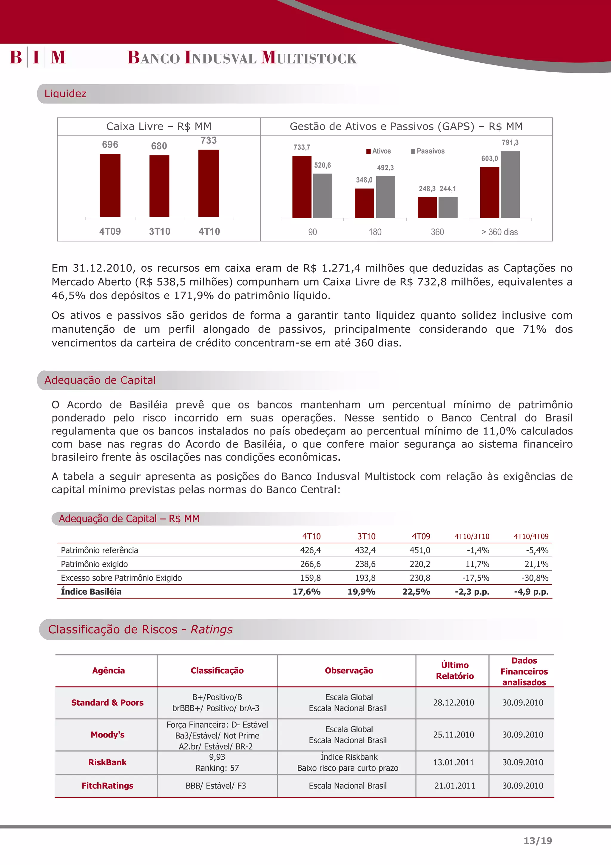 Liquidez


               Caixa Livre – R$ MM                           Gestão de Ativos e Passivos (GAPS) – R$ MM
              696                733                                                                                        791,3
                        680                                  733,7                Ativos        Passivos
                                                                                                                    603,0
                                                                     520,6            492,3
                                                                              348,0
                                                                                                 248,3 244,1




             4T09          3T10          4T10                    90              180                   360          > 360 dias


 Em 31.12.2010, os recursos em caixa eram de R$ 1.271,4 milhões que deduzidas as Captações no
 Mercado Aberto (R$ 538,5 milhões) compunham um Caixa Livre de R$ 732,8 milhões, equivalentes a
 46,5% dos depósitos e 171,9% do patrimônio líquido.
 Os ativos e passivos são geridos de forma a garantir tanto liquidez quanto solidez inclusive com
 manutenção de um perfil alongado de passivos, principalmente considerando que 71% dos
 vencimentos da carteira de crédito concentram-se em até 360 dias.


Adequação de Capital

 O Acordo de Basiléia prevê que os bancos mantenham um percentual mínimo de patrimônio
 ponderado pelo risco incorrido em suas operações. Nesse sentido o Banco Central do Brasil
 regulamenta que os bancos instalados no país obedeçam ao percentual mínimo de 11,0% calculados
 com base nas regras do Acordo de Basiléia, o que confere maior segurança ao sistema financeiro
 brasileiro frente às oscilações nas condições econômicas.
 A tabela a seguir apresenta as posições do Banco Indusval Multistock com relação às exigências de
 capital mínimo previstas pelas normas do Banco Central:

  Adequação de Capital – R$ MM
                                                               4T10           3T10             4T09          4T10/3T10         4T10/4T09
   Patrimônio referência                                      426,4           432,4            451,0            -1,4%                -5,4%
   Patrimônio exigido                                         266,6           238,6            220,2           11,7%                21,1%
   Excesso sobre Patrimônio Exigido                           159,8           193,8            230,8           -17,5%               -30,8%
   Índice Basiléia                                           17,6%           19,9%            22,5%          -2,3 p.p.         -4,9 p.p.



Classificação de Riscos - Ratings

                                                                                                                               Dados
                                                                                                         Último
           Agência                     Classificação                    Observação                                          Financeiros
                                                                                                        Relatório
                                                                                                                            analisados
                                       B+/Positivo/B                 Escala Global
     Standard & Poors                                                                                  28.12.2010           30.09.2010
                                  brBBB+/ Positivo/ brA-3        Escala Nacional Brasil

                              Força Financeira: D- Estável
                                                                     Escala Global
           Moody's              Ba3/Estável/ Not Prime                                                 25.11.2010           30.09.2010
                                                                 Escala Nacional Brasil
                                 A2.br/ Estável/ BR-2
                                         9,93                       Índice Riskbank
           RiskBank                                                                                    13.01.2011           30.09.2010
                                      Ranking: 57             Baixo risco para curto prazo

        FitchRatings                  BBB/ Estável/ F3           Escala Nacional Brasil                21.01.2011           30.09.2010




                                                                                                                                    13/19
 