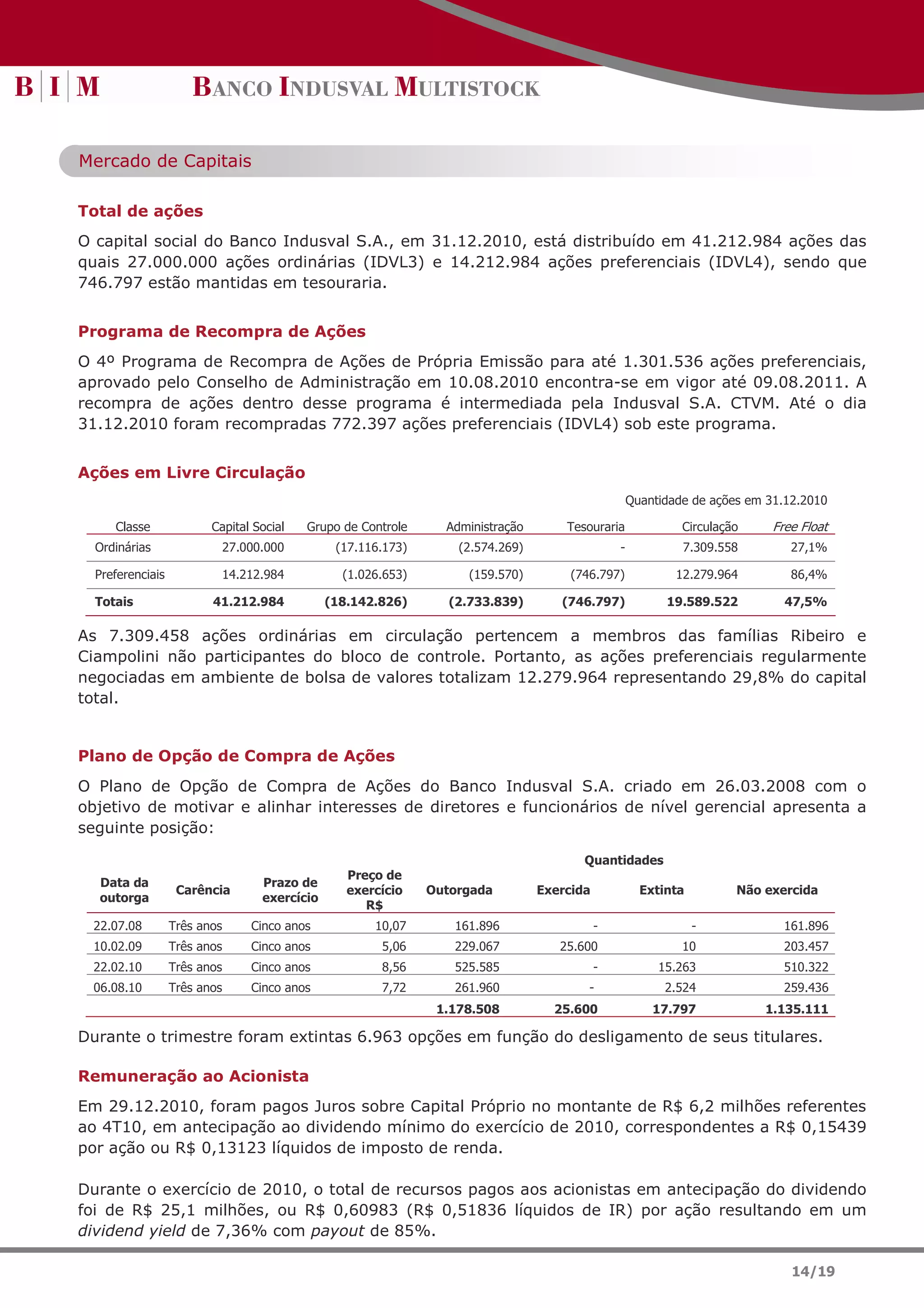 Mercado de Capitais

Total de ações
O capital social do Banco Indusval S.A., em 31.12.2010, está distribuído em 41.212.984 ações das
quais 27.000.000 ações ordinárias (IDVL3) e 14.212.984 ações preferenciais (IDVL4), sendo que
746.797 estão mantidas em tesouraria.


Programa de Recompra de Ações
O 4º Programa de Recompra de Ações de Própria Emissão para até 1.301.536 ações preferenciais,
aprovado pelo Conselho de Administração em 10.08.2010 encontra-se em vigor até 09.08.2011. A
recompra de ações dentro desse programa é intermediada pela Indusval S.A. CTVM. Até o dia
31.12.2010 foram recompradas 772.397 ações preferenciais (IDVL4) sob este programa.


Ações em Livre Circulação
                                                                                                     Quantidade de ações em 31.12.2010

     Classe              Capital Social    Grupo de Controle      Administração       Tesouraria              Circulação     Free Float
  Ordinárias                  27.000.000         (17.116.173)       (2.574.269)                  -            7.309.558         27,1%

  Preferenciais            14.212.984             (1.026.653)        (159.570)         (746.797)             12.279.964         86,4%

  Totais                 41.212.984             (18.142.826)       (2.733.839)       (746.797)             19.589.522          47,5%

As 7.309.458 ações ordinárias em circulação pertencem a membros das famílias Ribeiro e
Ciampolini não participantes do bloco de controle. Portanto, as ações preferenciais regularmente
negociadas em ambiente de bolsa de valores totalizam 12.279.964 representando 29,8% do capital
total.


Plano de Opção de Compra de Ações
O Plano de Opção de Compra de Ações do Banco Indusval S.A. criado em 26.03.2008 com o
objetivo de motivar e alinhar interesses de diretores e funcionários de nível gerencial apresenta a
seguinte posição:

                                                                                         Quantidades
                                                   Preço de
  Data da                           Prazo de
                   Carência                        exercício    Outorgada         Exercida             Extinta         Não exercida
  outorga                           exercício
                                                      R$
 22.07.08         Três anos       Cinco anos           10,07       161.896                   -                   -             161.896
 10.02.09         Três anos       Cinco anos            5,06       229.067           25.600                   10               203.457
 22.02.10         Três anos       Cinco anos            8,56       525.585                   -            15.263               510.322
 06.08.10         Três anos       Cinco anos            7,72       261.960                -                2.524               259.436
                                                                 1.178.508          25.600               17.797            1.135.111

Durante o trimestre foram extintas 6.963 opções em função do desligamento de seus titulares.

Remuneração ao Acionista
Em 29.12.2010, foram pagos Juros sobre Capital Próprio no montante de R$ 6,2 milhões referentes
ao 4T10, em antecipação ao dividendo mínimo do exercício de 2010, correspondentes a R$ 0,15439
por ação ou R$ 0,13123 líquidos de imposto de renda.

Durante o exercício de 2010, o total de recursos pagos aos acionistas em antecipação do dividendo
foi de R$ 25,1 milhões, ou R$ 0,60983 (R$ 0,51836 líquidos de IR) por ação resultando em um
dividend yield de 7,36% com payout de 85%.

                                                                                                                                14/19
 