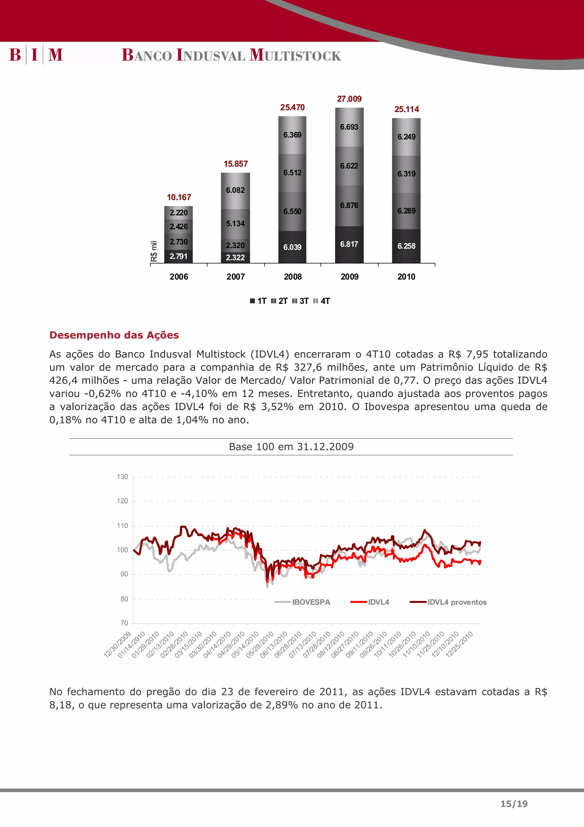 27.009
                                                             25.470                           25.114

                                                                              6.693
                                                              6.369                            6.249


                                            15.857                            6.622
                                                              6.512                            6.319

                                             6.082
                                10.167
                                                                              6.876
                                2.220                         6.550                            6.289

                                2.426        5.134

                                2.730
                       R$ mil




                                             2.320            6.039           6.817            6.258
                                2.791        2.322

                                2006         2007             2008            2009             2010

                                                      1T    2T    3T    4T



Desempenho das Ações
As ações do Banco Indusval Multistock (IDVL4) encerraram o 4T10 cotadas a R$ 7,95 totalizando
um valor de mercado para a companhia de R$ 327,6 milhões, ante um Patrimônio Líquido de R$
426,4 milhões - uma relação Valor de Mercado/ Valor Patrimonial de 0,77. O preço das ações IDVL4
variou -0,62% no 4T10 e -4,10% em 12 meses. Entretanto, quando ajustada aos proventos pagos
a valorização das ações IDVL4 foi de R$ 3,52% em 2010. O Ibovespa apresentou uma queda de
0,18% no 4T10 e alta de 1,04% no ano.

                                              Base 100 em 31.12.2009

             130


             120


             110


             100


               90


               80
                                                                 IBOVESPA             IDVL4            IDVL4 proventos

               70
                     9  0  0    0   0   0   0   0   0   0   0   0   0   0   0   0   0   0   0   0   0   0   0   0   0
                   00 01 01 201 201 201 201 201 201 201 201 201 201 201 201 201 201 201 201 201 201 201 201 201 201
                 /2 /2 /2    /    /   /   /   /   /   /   /   /   /   /   /   /   /   /   /   /   /   /   /   /   /
             / 30 /14 /29 /13 /28 /15 /30 /14 /29 /14 /29 /13 /28 /13 /28 /12 /27 /11 /26 /11 /26 /10 /25 /10 /25
           12 01 01 02 02 03 03 04 04 05 05 06 06 07 07 08 08 09 09 10 10 11 11 12 12




No fechamento do pregão do dia 23 de fevereiro de 2011, as ações IDVL4 estavam cotadas a R$
8,18, o que representa uma valorização de 2,89% no ano de 2011.




                                                                                                                         15/19
 