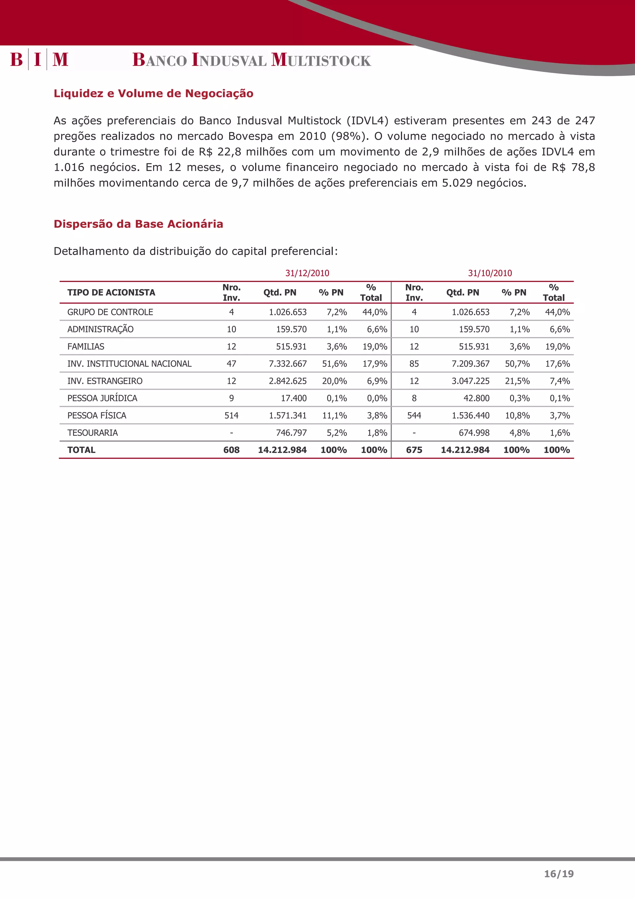 Liquidez e Volume de Negociação

As ações preferenciais do Banco Indusval Multistock (IDVL4) estiveram presentes em 243 de 247
pregões realizados no mercado Bovespa em 2010 (98%). O volume negociado no mercado à vista
durante o trimestre foi de R$ 22,8 milhões com um movimento de 2,9 milhões de ações IDVL4 em
1.016 negócios. Em 12 meses, o volume financeiro negociado no mercado à vista foi de R$ 78,8
milhões movimentando cerca de 9,7 milhões de ações preferenciais em 5.029 negócios.


Dispersão da Base Acionária

Detalhamento da distribuição do capital preferencial:
                                            31/12/2010                           31/10/2010
                                Nro.                          %      Nro.                          %
  TIPO DE ACIONISTA                     Qtd. PN      % PN                    Qtd. PN      % PN
                                Inv.                         Total   Inv.                         Total
  GRUPO DE CONTROLE              4       1.026.653    7,2%   44,0%    4       1.026.653    7,2%   44,0%

  ADMINISTRAÇÃO                 10        159.570     1,1%    6,6%   10        159.570     1,1%    6,6%

  FAMILIAS                      12        515.931     3,6%   19,0%   12        515.931     3,6%   19,0%

  INV. INSTITUCIONAL NACIONAL   47       7.332.667   51,6%   17,9%   85       7.209.367   50,7%   17,6%

  INV. ESTRANGEIRO              12       2.842.625   20,0%    6,9%   12       3.047.225   21,5%    7,4%

  PESSOA JURÍDICA                9         17.400     0,1%    0,0%    8         42.800     0,3%    0,1%

  PESSOA FÍSICA                 514      1.571.341   11,1%    3,8%   544      1.536.440   10,8%    3,7%

  TESOURARIA                     -        746.797     5,2%    1,8%    -        674.998     4,8%    1,6%
  TOTAL                         608    14.212.984    100%    100%    675    14.212.984    100%    100%




                                                                                                  16/19
 
