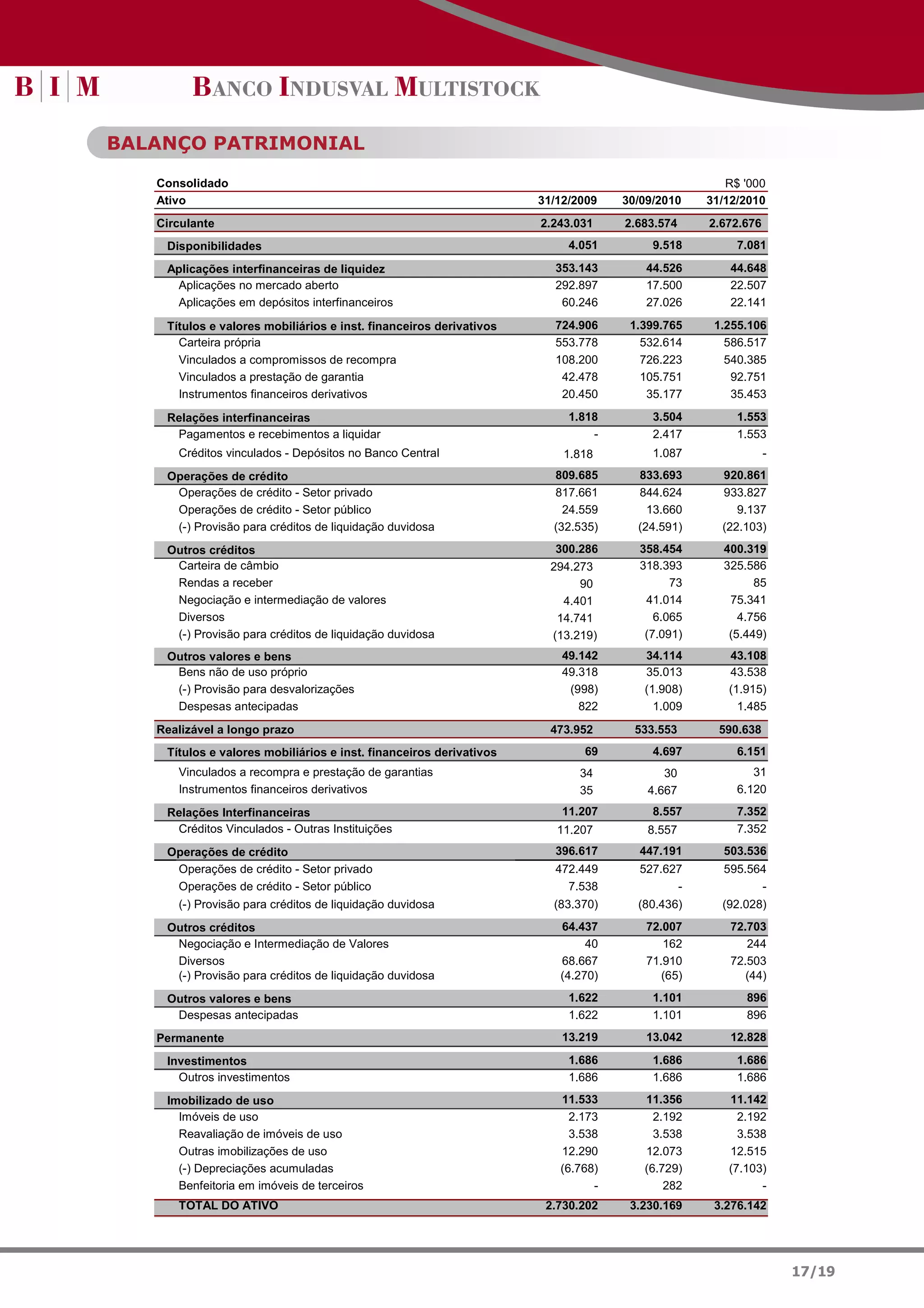 BALANÇO PATRIMONIAL

   Consolidado                                                                                    R$ '000
   Ativo                                                            31/12/2009   30/09/2010    31/12/2010
   Circulante                                                       2.243.031    2.683.574     2.672.676
    Disponibilidades                                                     4.051        9.518         7.081

    Aplicações interfinanceiras de liquidez                           353.143        44.526        44.648
     Aplicações no mercado aberto                                     292.897        17.500        22.507
     Aplicações em depósitos interfinanceiros                          60.246        27.026        22.141

    Títulos e valores mobiliários e inst. financeiros derivativos     724.906     1.399.765     1.255.106
      Carteira própria                                                553.778       532.614       586.517
      Vinculados a compromissos de recompra                           108.200       726.223       540.385
      Vinculados a prestação de garantia                               42.478       105.751        92.751
      Instrumentos financeiros derivativos                             20.450        35.177        35.453

    Relações interfinanceiras                                            1.818        3.504         1.553
     Pagamentos e recebimentos a liquidar                                    -        2.417         1.553
      Créditos vinculados - Depósitos no Banco Central                  1.818         1.087      920.861-
    Operações de crédito                                              809.685      833.693       920.861
     Operações de crédito - Setor privado                             817.661      844.624       933.827
     Operações de crédito - Setor público                               24.559       13.660         9.137
     (-) Provisão para créditos de liquidação duvidosa                (32.535)     (24.591)      (22.103)
    Outros créditos                                                   300.286      358.454       400.319
     Carteira de câmbio                                               294.273      318.393       325.586
     Rendas a receber                                                      90            73            85
     Negociação e intermediação de valores                              4.401       41.014        75.341
     Diversos                                                          14.741         6.065         4.756
     (-) Provisão para créditos de liquidação duvidosa                (13.219)      (7.091)       (5.449)
    Outros valores e bens                                               49.142      34.114        43.108
     Bens não de uso próprio                                            49.318      35.013        43.538
     (-) Provisão para desvalorizações                                   (998)      (1.908)       (1.915)
     Despesas antecipadas                                                  822        1.009         1.485
   Realizável a longo prazo                                           473.952      533.553       590.638
    Títulos e valores mobiliários e inst. financeiros derivativos          69         4.697         6.151
      Vinculados a recompra e prestação de garantias                       34           30             31
      Instrumentos financeiros derivativos                                 35        4.667          6.120
    Relações Interfinanceiras                                           11.207        8.557         7.352
     Créditos Vinculados - Outras Instituições                         11.207        8.557          7.352
    Operações de crédito                                              396.617      447.191       503.536
     Operações de crédito - Setor privado                             472.449      527.627       595.564
     Operações de crédito - Setor público                               7.538            -             -
      (-) Provisão para créditos de liquidação duvidosa               (83.370)     (80.436)      (92.028)
    Outros créditos                                                    64.437        72.007        72.703
     Negociação e Intermediação de Valores                                  40          162           244
     Diversos                                                          68.667        71.910        72.503
     (-) Provisão para créditos de liquidação duvidosa                 (4.270)          (65)          (44)
    Outros valores e bens                                                1.622        1.101           896
     Despesas antecipadas                                                1.622        1.101           896
   Permanente                                                           13.219       13.042        12.828

    Investimentos                                                        1.686        1.686         1.686
      Outros investimentos                                               1.686        1.686         1.686
    Imobilizado de uso                                                 11.533       11.356        11.142
      Imóveis de uso                                                     2.173        2.192         2.192
      Reavaliação de imóveis de uso                                      3.538        3.538         3.538
      Outras imobilizações de uso                                      12.290       12.073        12.515
      (-) Depreciações acumuladas                                      (6.768)      (6.729)       (7.103)
      Benfeitoria em imóveis de terceiros                                    -
                                                                           300          282             -
      TOTAL DO ATIVO                                                 2.730.202    3.230.169     3.276.142




                                                                                                             17/19
 