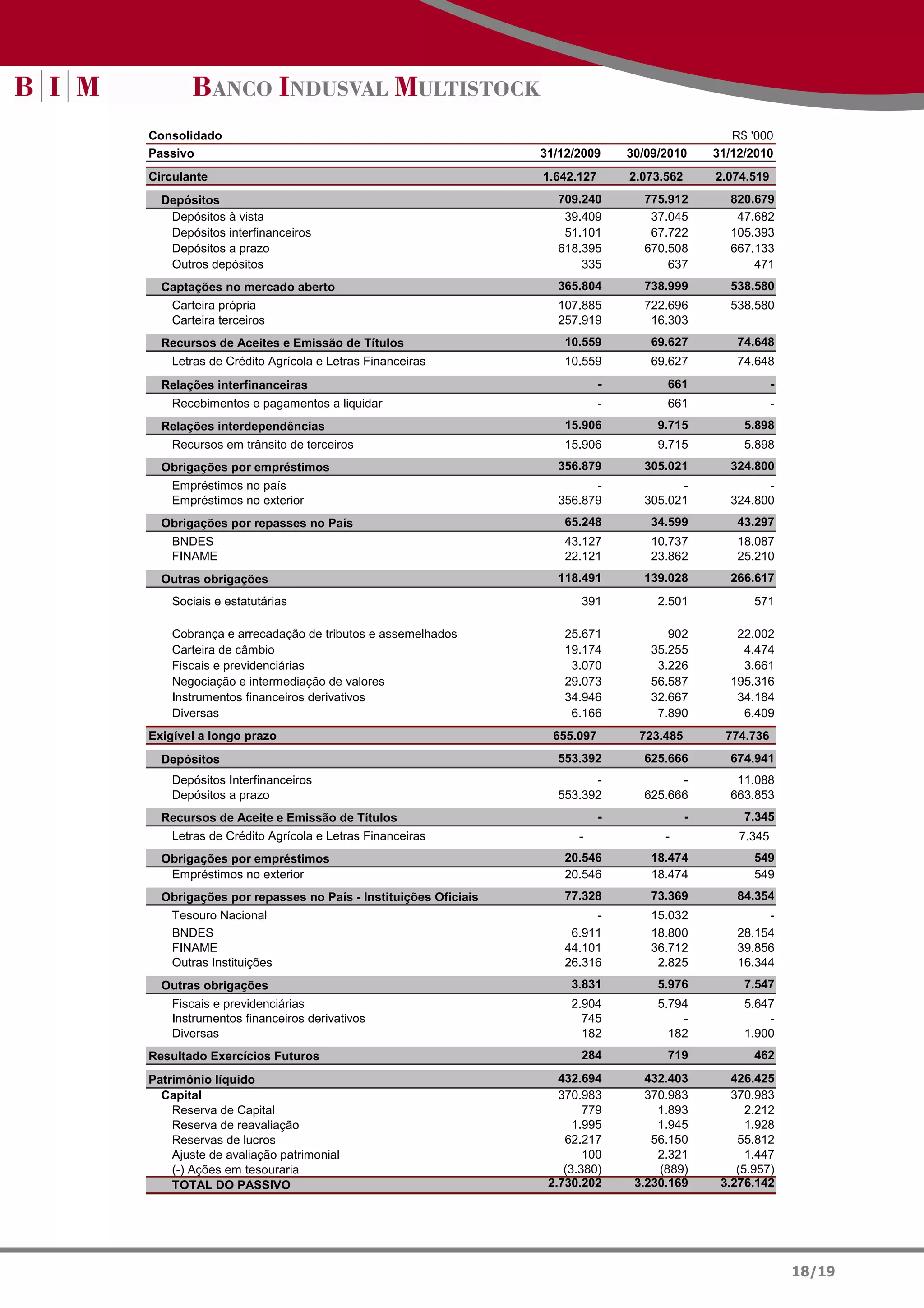 Consolidado                                                                                    R$ '000
Passivo                                                     31/12/2009      30/09/2010      31/12/2010
Circulante                                                  1.642.127       2.073.562       2.074.519
  Depósitos                                                   709.240         775.912         820.679
   Depósitos à vista                                           39.409          37.045          47.682
   Depósitos interfinanceiros                                  51.101          67.722         105.393
   Depósitos a prazo                                          618.395         670.508         667.133
   Outros depósitos                                               335             637             471
  Captações no mercado aberto                                 365.804         738.999         538.580
    Carteira própria                                          107.885         722.696         538.580
    Carteira terceiros                                        257.919          16.303
  Recursos de Aceites e Emissão de Títulos                      10.559          69.627          74.648
    Letras de Crédito Agrícola e Letras Financeiras             10.559          69.627          74.648
  Relações interfinanceiras                                             -         661                   -
    Recebimentos e pagamentos a liquidar                                -         661                   -
  Relações interdependências                                    15.906           9.715           5.898
    Recursos em trânsito de terceiros                           15.906           9.715           5.898
  Obrigações por empréstimos                                  356.879         305.021         324.800
    Empréstimos no país                                             -               -               -
    Empréstimos no exterior                                   356.879         305.021         324.800
  Obrigações por repasses no País                               65.248          34.599          43.297
    BNDES                                                       43.127          10.737          18.087
    FINAME                                                      22.121          23.862          25.210
  Outras obrigações                                           118.491         139.028         266.617
    Sociais e estatutárias                                         391           2.501             571

    Cobrança e arrecadação de tributos e assemelhados           25.671             902         22.002
    Carteira de câmbio                                          19.174          35.255          4.474
    Fiscais e previdenciárias                                    3.070           3.226          3.661
    Negociação e intermediação de valores                       29.073          56.587        195.316
    Instrumentos financeiros derivativos                        34.946          32.667         34.184
    Diversas                                                     6.166           7.890          6.409
Exigível a longo prazo                                        655.097         723.485         774.736
  Depósitos                                                   553.392         625.666         674.941
                                                                    -               -
    Depósitos Interfinanceiros                                      -               -          11.088
    Depósitos a prazo                                         553.392         625.666         663.853
  Recursos de Aceite e Emissão de Títulos                               -               -        7.345
    Letras de Crédito Agrícola e Letras Financeiras               -               -             7.345
  Obrigações por empréstimos                                    20.546          18.474             549
   Empréstimos no exterior                                      20.546          18.474             549
  Obrigações por repasses no País - Instituições Oficiais       77.328          73.369          84.354
    Tesouro Nacional                                                 -          15.032               -
    BNDES                                                        6.911          18.800          28.154
    FINAME                                                      44.101          36.712          39.856
    Outras Instituições                                         26.316           2.825          16.344
  Outras obrigações                                              3.831           5.976           7.547
    Fiscais e previdenciárias                                    2.904           5.794           5.647
    Instrumentos financeiros derivativos                           745               -               -
    Diversas                                                       182             182           1.900
Resultado Exercícios Futuros                                       284            719              462

Patrimônio líquido                                             432.694         432.403         426.425
  Capital                                                      370.983         370.983         370.983
    Reserva de Capital                                              779          1.893            2.212
    Reserva de reavaliação                                        1.995          1.945            1.928
    Reservas de lucros                                          62.217          56.150          55.812
    Ajuste de avaliação patrimonial                                 100          2.321            1.447
    (-) Ações em tesouraria                                     (3.380)          (889)          (5.957)
    TOTAL DO PASSIVO                                         2.730.202       3.230.169       3.276.142




                                                                                                            18/19
 