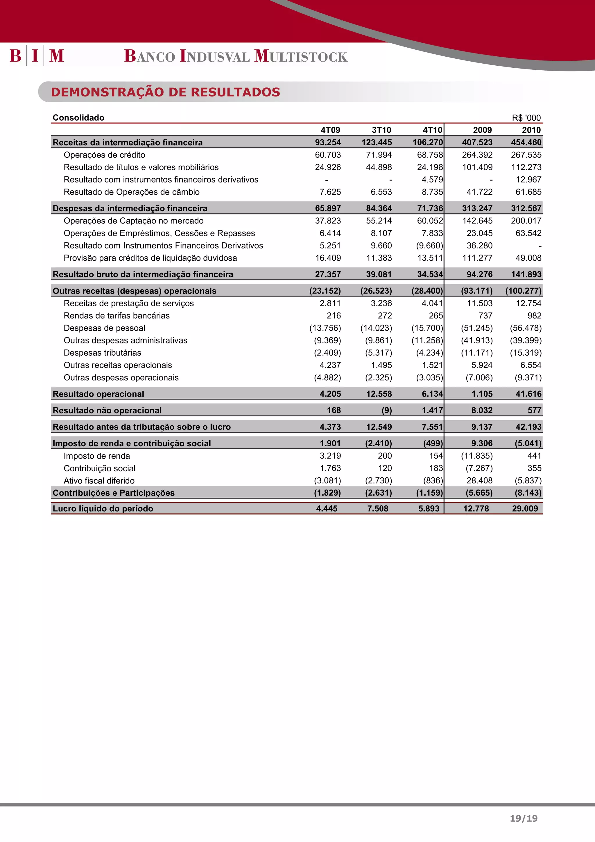 DEMONSTRAÇÃO DE RESULTADOS

Consolidado                                                                                         R$ '000
                                                         4T09       3T10       4T10       2009        2010
Receitas da intermediação financeira                    93.254    123.445    106.270    407.523     454.460
  Operações de crédito                                  60.703     71.994     68.758    264.392     267.535
  Resultado de títulos e valores mobiliários            24.926     44.898     24.198    101.409     112.273
  Resultado com instrumentos financeiros derivativos      -             -      4.579          -      12.967
  Resultado de Operações de câmbio                       7.625      6.553      8.735     41.722      61.685
Despesas da intermediação financeira                    65.897     84.364     71.736    313.247     312.567
  Operações de Captação no mercado                      37.823     55.214     60.052    142.645     200.017
  Operações de Empréstimos, Cessões e Repasses           6.414      8.107       7.833    23.045      63.542
  Resultado com Instrumentos Financeiros Derivativos     5.251      9.660     (9.660)    36.280           -
  Provisão para créditos de liquidação duvidosa         16.409     11.383     13.511    111.277      49.008
Resultado bruto da intermediação financeira             27.357     39.081     34.534     94.276     141.893
Outras receitas (despesas) operacionais                (23.152)   (26.523)   (28.400)   (93.171)   (100.277)
  Receitas de prestação de serviços                       2.811      3.236      4.041     11.503      12.754
  Rendas de tarifas bancárias                               216        272        265        737         982
  Despesas de pessoal                                  (13.756)   (14.023)   (15.700)   (51.245)    (56.478)
  Outras despesas administrativas                       (9.369)    (9.861)   (11.258)   (41.913)    (39.399)
  Despesas tributárias                                  (2.409)    (5.317)    (4.234)   (11.171)    (15.319)
  Outras receitas operacionais                            4.237      1.495      1.521      5.924       6.554
  Outras despesas operacionais                          (4.882)    (2.325)    (3.035)    (7.006)     (9.371)
Resultado operacional                                    4.205     12.558      6.134      1.105      41.616
Resultado não operacional                                  168         (9)     1.417      8.032         577
Resultado antes da tributação sobre o lucro              4.373     12.549      7.551      9.137      42.193
Imposto de renda e contribuição social                    1.901    (2.410)      (499)      9.306     (5.041)
  Imposto de renda                                        3.219        200        154   (11.835)         441
  Contribuição social                                     1.763        120        183    (7.267)         355
  Ativo fiscal diferido                                 (3.081)    (2.730)      (836)     28.408     (5.837)
Contribuições e Participações                           (1.829)    (2.631)    (1.159)    (5.665)     (8.143)
Lucro líquido do período                                4.445      7.508      5.893     12.778      29.009




                                                                                                    19/19
 