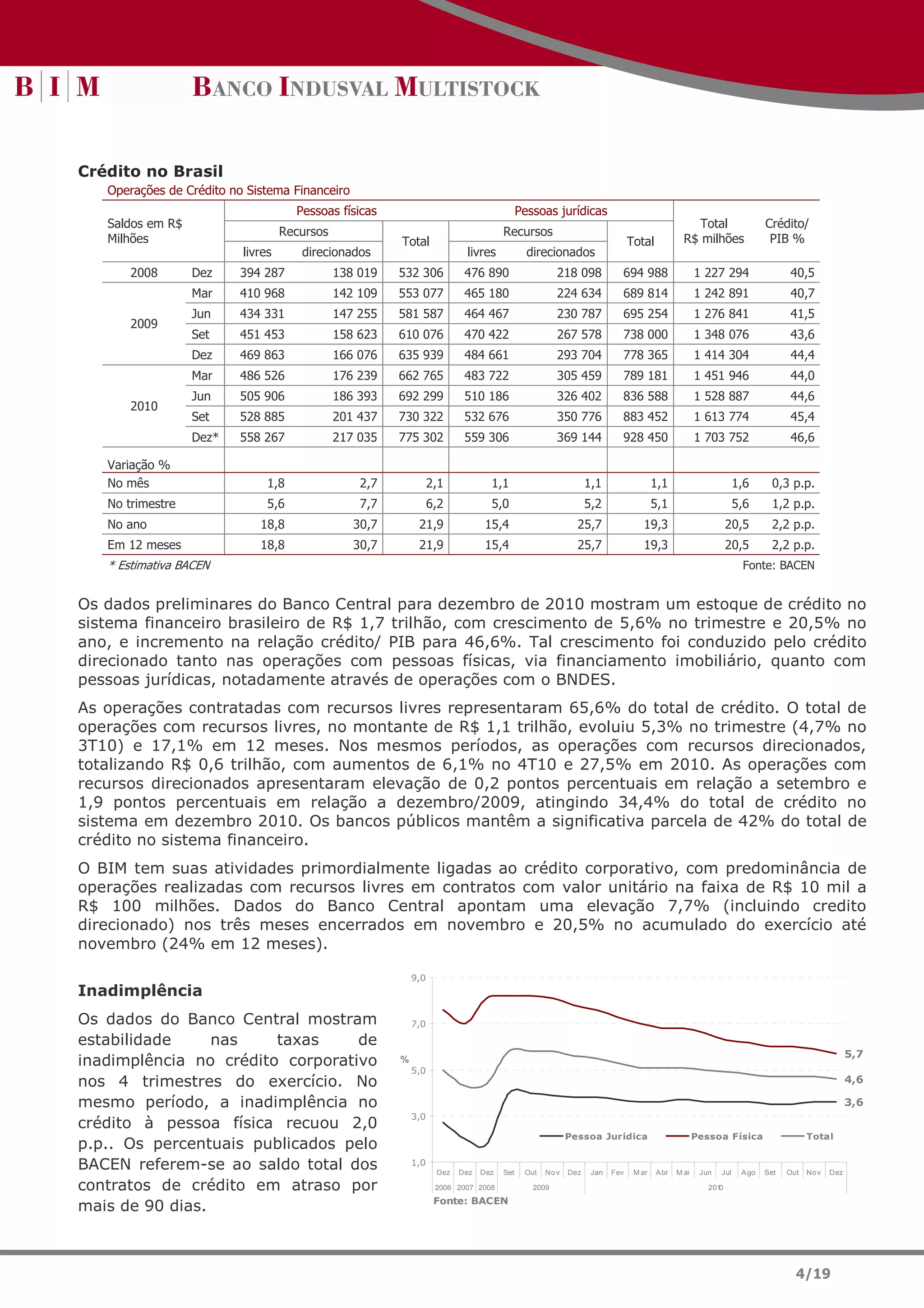 Crédito no Brasil
   Operações de Crédito no Sistema Financeiro
                                     Pessoas físicas                                       Pessoas jurídicas
   Saldos em R$                                                                                                                                Total                   Crédito/
                                   Recursos                                          Recursos
   Milhões                                              Total                                                               Total            R$ milhões                 PIB %
                          livres      direcionados                        livres             direcionados
       2008       Dez    394 287              138 019   532 306           476 890                    218 098            694 988                   1 227 294                  40,5
                  Mar    410 968              142 109   553 077           465 180                    224 634            689 814                   1 242 891                  40,7
                  Jun    434 331              147 255   581 587           464 467                    230 787            695 254                   1 276 841                  41,5
       2009
                  Set    451 453              158 623   610 076           470 422                    267 578            738 000                   1 348 076                  43,6
                  Dez    469 863              166 076   635 939           484 661                    293 704            778 365                   1 414 304                  44,4
                  Mar    486 526              176 239   662 765           483 722                    305 459            789 181                   1 451 946                  44,0
                  Jun    505 906              186 393   692 299           510 186                    326 402            836 588                   1 528 887                  44,6
       2010
                  Set    528 885              201 437   730 322           532 676                    350 776            883 452                   1 613 774                  45,4
                  Dez*   558 267              217 035   775 302           559 306                    369 144            928 450                   1 703 752                  46,6

   Variação %
   No mês                      1,8                2,7             2,1            1,1                           1,1                  1,1                        1,6       0,3 p.p.
   No trimestre                5,6                7,7             6,2            5,0                           5,2                  5,1                        5,6       1,2 p.p.
   No ano                    18,8                30,7        21,9               15,4                       25,7                19,3                         20,5         2,2 p.p.
   Em 12 meses               18,8                30,7        21,9               15,4                       25,7                19,3                         20,5         2,2 p.p.
   * Estimativa BACEN                                                                                                                                           Fonte: BACEN


Os dados preliminares do Banco Central para dezembro de 2010 mostram um estoque de crédito no
sistema financeiro brasileiro de R$ 1,7 trilhão, com crescimento de 5,6% no trimestre e 20,5% no
ano, e incremento na relação crédito/ PIB para 46,6%. Tal crescimento foi conduzido pelo crédito
direcionado tanto nas operações com pessoas físicas, via financiamento imobiliário, quanto com
pessoas jurídicas, notadamente através de operações com o BNDES.
As operações contratadas com recursos livres representaram 65,6% do total de crédito. O total de
operações com recursos livres, no montante de R$ 1,1 trilhão, evoluiu 5,3% no trimestre (4,7% no
3T10) e 17,1% em 12 meses. Nos mesmos períodos, as operações com recursos direcionados,
totalizando R$ 0,6 trilhão, com aumentos de 6,1% no 4T10 e 27,5% em 2010. As operações com
recursos direcionados apresentaram elevação de 0,2 pontos percentuais em relação a setembro e
1,9 pontos percentuais em relação a dezembro/2009, atingindo 34,4% do total de crédito no
sistema em dezembro 2010. Os bancos públicos mantêm a significativa parcela de 42% do total de
crédito no sistema financeiro.
O BIM tem suas atividades primordialmente ligadas ao crédito corporativo, com predominância de
operações realizadas com recursos livres em contratos com valor unitário na faixa de R$ 10 mil a
R$ 100 milhões. Dados do Banco Central apontam uma elevação 7,7% (incluindo credito
direcionado) nos três meses encerrados em novembro e 20,5% no acumulado do exercício até
novembro (24% em 12 meses).

                                                            9,0
Inadimplência
Os dados do Banco Central mostram                           7,0

estabilidade     nas    taxas     de
                                                                                                                                                                                                5,7
inadimplência no crédito corporativo                    %
                                                            5,0
nos 4 trimestres do exercício. No                                                                                                                                                               4,6

mesmo período, a inadimplência no                                                                                                                                                               3,6
                                                            3,0
crédito à pessoa física recuou 2,0
                                                                                                         Pessoa Jurídica                          Pessoa Física                    Total
p.p.. Os percentuais publicados pelo
BACEN referem-se ao saldo total dos                         1,0
                                                                   Dez   Dez   Dez   Set    Out   No v   Dez    Jan   Fev    M ar   A br   M ai    Jun   Jul    A go   Set   Out   No v   Dez

contratos de crédito em atraso por                                 2006 2007 2008             2009                                                   2010
                                                                   Fonte: BACEN
mais de 90 dias.



                                                                                                                                                                               4/19
 