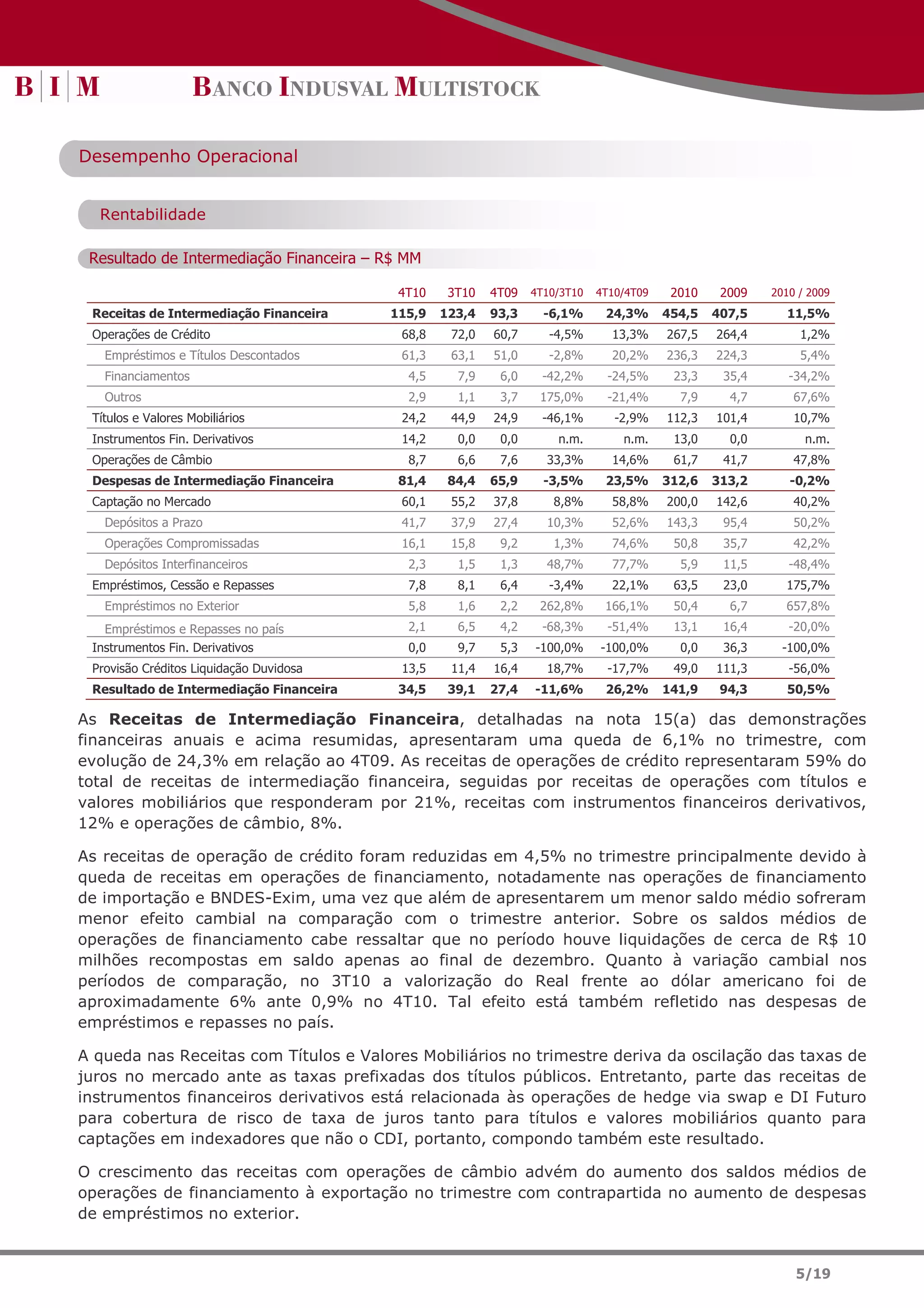 Desempenho Operacional


  Rentabilidade

 Resultado de Intermediação Financeira – R$ MM

                                          4T10     3T10   4T09   4T10/3T10   4T10/4T09    2010    2009   2010 / 2009
 Receitas de Intermediação Financeira    115,9    123,4   93,3     -6,1%      24,3%      454,5   407,5     11,5%
 Operações de Crédito                      68,8    72,0   60,7      -4,5%      13,3%     267,5   264,4        1,2%
   Empréstimos e Títulos Descontados       61,3    63,1   51,0      -2,8%      20,2%     236,3   224,3        5,4%
   Financiamentos                           4,5     7,9    6,0    -42,2%      -24,5%      23,3    35,4      -34,2%
   Outros                                   2,9     1,1    3,7    175,0%      -21,4%       7,9     4,7       67,6%
 Títulos e Valores Mobiliários             24,2    44,9   24,9    -46,1%        -2,9%    112,3   101,4       10,7%
 Instrumentos Fin. Derivativos             14,2     0,0    0,0       n.m.        n.m.     13,0     0,0         n.m.
 Operações de Câmbio                        8,7     6,6    7,6     33,3%       14,6%      61,7    41,7       47,8%
 Despesas de Intermediação Financeira     81,4     84,4   65,9     -3,5%      23,5%      312,6   313,2      -0,2%
 Captação no Mercado                       60,1    55,2   37,8      8,8%       58,8%     200,0   142,6       40,2%
   Depósitos a Prazo                       41,7    37,9   27,4     10,3%       52,6%     143,3    95,4       50,2%
   Operações Compromissadas                16,1    15,8    9,2      1,3%       74,6%      50,8    35,7       42,2%
   Depósitos Interfinanceiros               2,3     1,5    1,3     48,7%       77,7%       5,9    11,5      -48,4%
 Empréstimos, Cessão e Repasses             7,8     8,1    6,4      -3,4%      22,1%      63,5    23,0     175,7%
   Empréstimos no Exterior                  5,8     1,6    2,2    262,8%      166,1%      50,4     6,7     657,8%
   Empréstimos e Repasses no país           2,1     6,5    4,2    -68,3%      -51,4%      13,1    16,4      -20,0%
 Instrumentos Fin. Derivativos              0,0     9,7    5,3   -100,0%     -100,0%       0,0    36,3     -100,0%
 Provisão Créditos Liquidação Duvidosa     13,5    11,4   16,4     18,7%      -17,7%      49,0   111,3      -56,0%
 Resultado de Intermediação Financeira    34,5     39,1   27,4   -11,6%       26,2%      141,9    94,3     50,5%

As Receitas de Intermediação Financeira, detalhadas na nota 15(a) das demonstrações
financeiras anuais e acima resumidas, apresentaram uma queda de 6,1% no trimestre, com
evolução de 24,3% em relação ao 4T09. As receitas de operações de crédito representaram 59% do
total de receitas de intermediação financeira, seguidas por receitas de operações com títulos e
valores mobiliários que responderam por 21%, receitas com instrumentos financeiros derivativos,
12% e operações de câmbio, 8%.

As receitas de operação de crédito foram reduzidas em 4,5% no trimestre principalmente devido à
queda de receitas em operações de financiamento, notadamente nas operações de financiamento
de importação e BNDES-Exim, uma vez que além de apresentarem um menor saldo médio sofreram
menor efeito cambial na comparação com o trimestre anterior. Sobre os saldos médios de
operações de financiamento cabe ressaltar que no período houve liquidações de cerca de R$ 10
milhões recompostas em saldo apenas ao final de dezembro. Quanto à variação cambial nos
períodos de comparação, no 3T10 a valorização do Real frente ao dólar americano foi de
aproximadamente 6% ante 0,9% no 4T10. Tal efeito está também refletido nas despesas de
empréstimos e repasses no país.

A queda nas Receitas com Títulos e Valores Mobiliários no trimestre deriva da oscilação das taxas de
juros no mercado ante as taxas prefixadas dos títulos públicos. Entretanto, parte das receitas de
instrumentos financeiros derivativos está relacionada às operações de hedge via swap e DI Futuro
para cobertura de risco de taxa de juros tanto para títulos e valores mobiliários quanto para
captações em indexadores que não o CDI, portanto, compondo também este resultado.

O crescimento das receitas com operações de câmbio advém do aumento dos saldos médios de
operações de financiamento à exportação no trimestre com contrapartida no aumento de despesas
de empréstimos no exterior.


                                                                                                             5/19
 