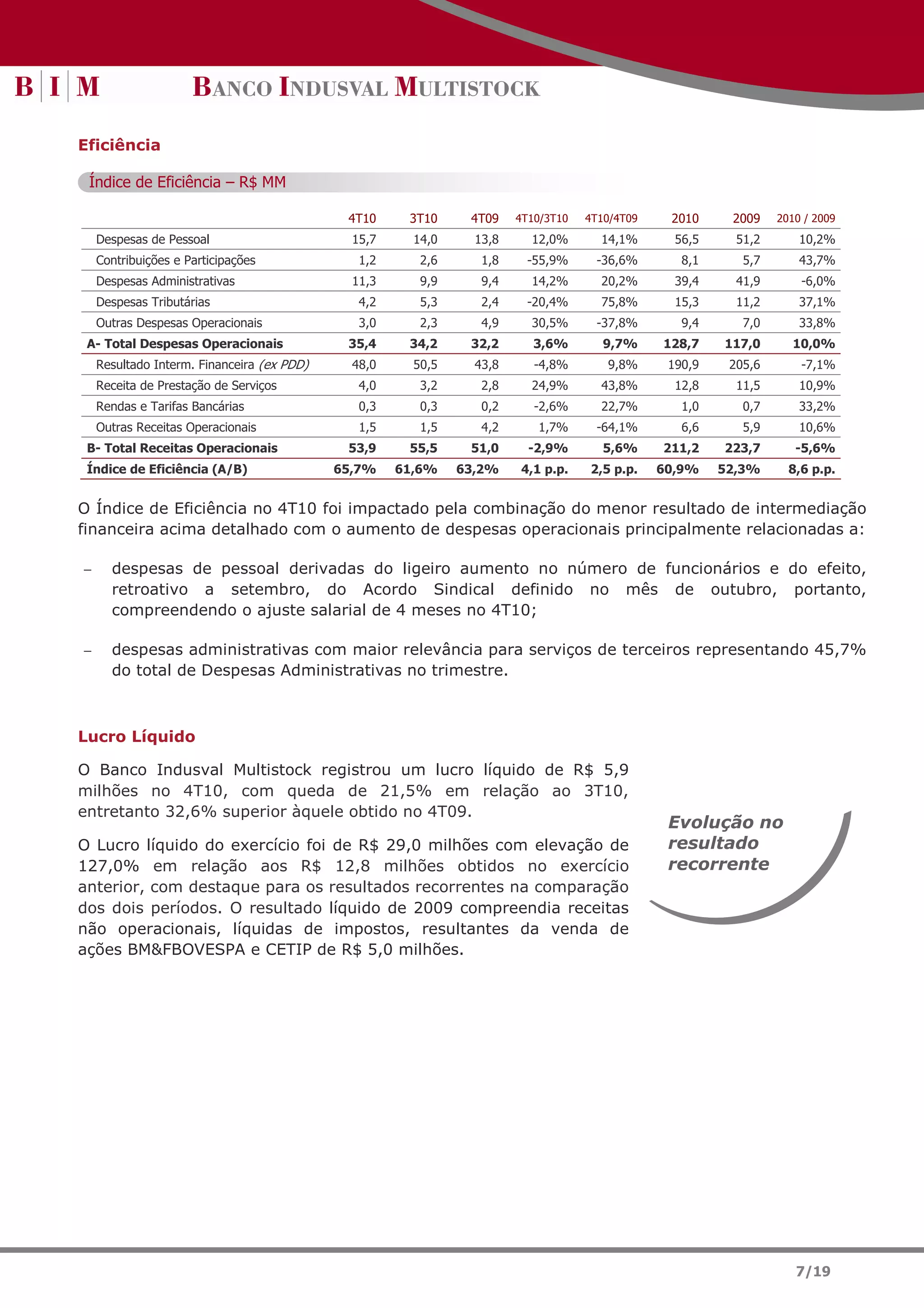 Eficiência

 Índice de Eficiência – R$ MM

                                             4T10     3T10     4T09    4T10/3T10   4T10/4T09    2010     2009    2010 / 2009
    Despesas de Pessoal                       15,7     14,0     13,8     12,0%       14,1%       56,5     51,2       10,2%
    Contribuições e Participações              1,2      2,6      1,8    -55,9%      -36,6%        8,1      5,7       43,7%
    Despesas Administrativas                  11,3      9,9      9,4     14,2%       20,2%       39,4     41,9       -6,0%
    Despesas Tributárias                       4,2      5,3      2,4    -20,4%       75,8%       15,3     11,2       37,1%
    Outras Despesas Operacionais               3,0      2,3      4,9     30,5%      -37,8%        9,4      7,0       33,8%
 A- Total Despesas Operacionais              35,4     34,2     32,2       3,6%        9,7%     128,7    117,0      10,0%
    Resultado Interm. Financeira (ex PDD)     48,0     50,5     43,8      -4,8%       9,8%      190,9    205,6       -7,1%
    Receita de Prestação de Serviços           4,0      3,2      2,8     24,9%       43,8%       12,8     11,5       10,9%
    Rendas e Tarifas Bancárias                 0,3      0,3      0,2      -2,6%      22,7%        1,0      0,7       33,2%
    Outras Receitas Operacionais               1,5      1,5      4,2      1,7%      -64,1%        6,6      5,9       10,6%
 B- Total Receitas Operacionais              53,9     55,5     51,0      -2,9%        5,6%     211,2    223,7       -5,6%
 Índice de Eficiência (A/B)                 65,7%    61,6%    63,2%    4,1 p.p.    2,5 p.p.    60,9%    52,3%      8,6 p.p.


O Índice de Eficiência no 4T10 foi impactado pela combinação do menor resultado de intermediação
financeira acima detalhado com o aumento de despesas operacionais principalmente relacionadas a:

−     despesas de pessoal derivadas do ligeiro aumento no número de funcionários e do efeito,
      retroativo a setembro, do Acordo Sindical definido no mês de outubro, portanto,
      compreendendo o ajuste salarial de 4 meses no 4T10;

−     despesas administrativas com maior relevância para serviços de terceiros representando 45,7%
      do total de Despesas Administrativas no trimestre.



Lucro Líquido

O Banco Indusval Multistock registrou um lucro líquido de R$ 5,9
milhões no 4T10, com queda de 21,5% em relação ao 3T10,
entretanto 32,6% superior àquele obtido no 4T09.
                                                                                                Evolução no
O Lucro líquido do exercício foi de R$ 29,0 milhões com elevação de                             resultado
127,0% em relação aos R$ 12,8 milhões obtidos no exercício                                      recorrente
anterior, com destaque para os resultados recorrentes na comparação
dos dois períodos. O resultado líquido de 2009 compreendia receitas
não operacionais, líquidas de impostos, resultantes da venda de
ações BM&FBOVESPA e CETIP de R$ 5,0 milhões.




                                                                                                                    7/19
 