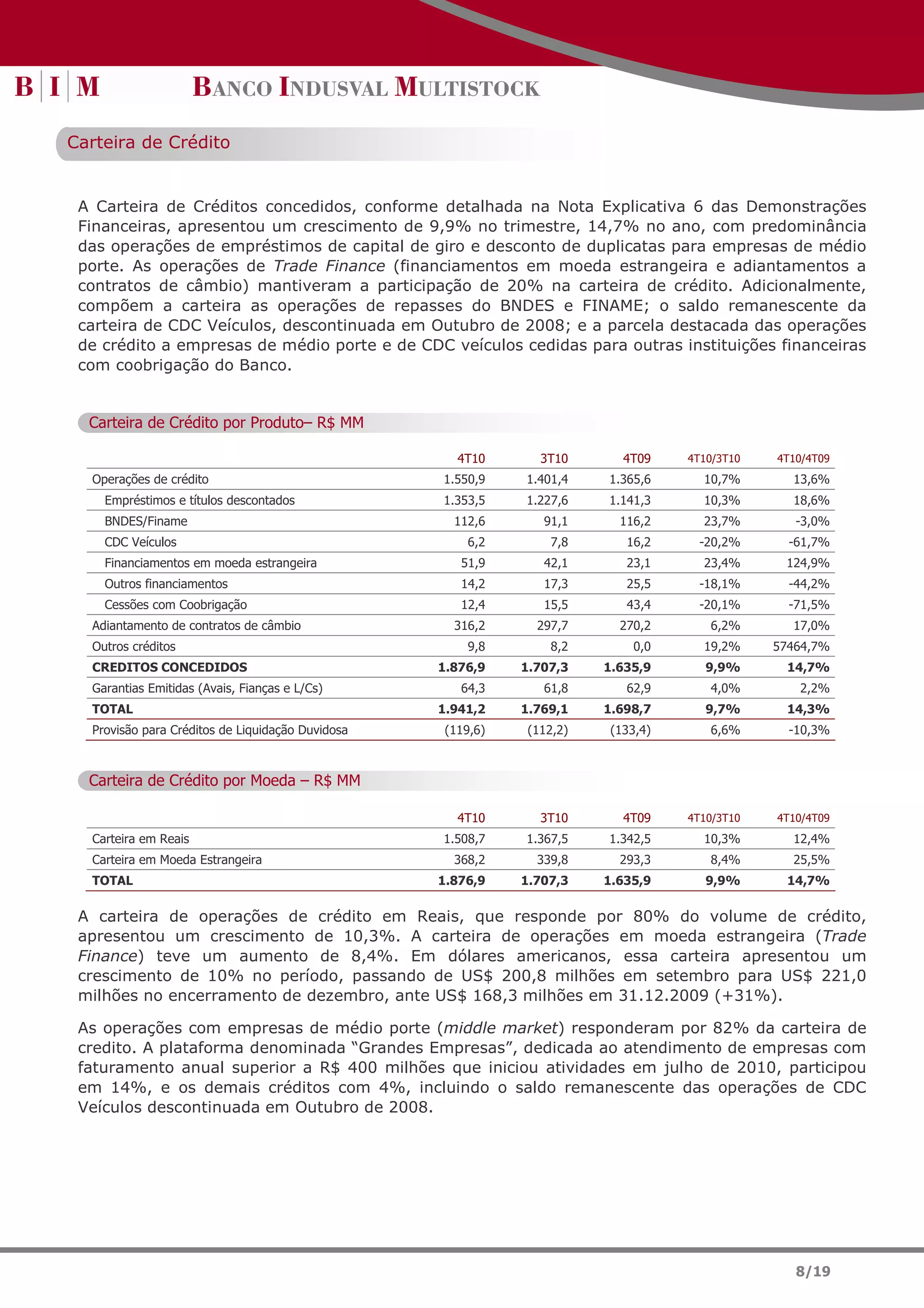 Carteira de Crédito


 A Carteira de Créditos concedidos, conforme detalhada na Nota Explicativa 6 das Demonstrações
 Financeiras, apresentou um crescimento de 9,9% no trimestre, 14,7% no ano, com predominância
 das operações de empréstimos de capital de giro e desconto de duplicatas para empresas de médio
 porte. As operações de Trade Finance (financiamentos em moeda estrangeira e adiantamentos a
 contratos de câmbio) mantiveram a participação de 20% na carteira de crédito. Adicionalmente,
 compõem a carteira as operações de repasses do BNDES e FINAME; o saldo remanescente da
 carteira de CDC Veículos, descontinuada em Outubro de 2008; e a parcela destacada das operações
 de crédito a empresas de médio porte e de CDC veículos cedidas para outras instituições financeiras
 com coobrigação do Banco.


  Carteira de Crédito por Produto– R$ MM

                                                     4T10      3T10      4T09    4T10/3T10   4T10/4T09
  Operações de crédito                            1.550,9    1.401,4   1.365,6     10,7%       13,6%
    Empréstimos e títulos descontados             1.353,5    1.227,6   1.141,3     10,3%       18,6%
    BNDES/Finame                                    112,6       91,1     116,2     23,7%        -3,0%
    CDC Veículos                                      6,2        7,8      16,2    -20,2%       -61,7%
    Financiamentos em moeda estrangeira              51,9       42,1      23,1     23,4%      124,9%
    Outros financiamentos                            14,2       17,3      25,5    -18,1%       -44,2%
    Cessões com Coobrigação                          12,4       15,5      43,4    -20,1%       -71,5%
  Adiantamento de contratos de câmbio               316,2      297,7     270,2      6,2%       17,0%
  Outros créditos                                     9,8        8,2       0,0     19,2%     57464,7%
  CREDITOS CONCEDIDOS                             1.876,9    1.707,3   1.635,9      9,9%      14,7%
  Garantias Emitidas (Avais, Fianças e L/Cs)         64,3       61,8      62,9      4,0%        2,2%
  TOTAL                                           1.941,2    1.769,1   1.698,7      9,7%      14,3%
  Provisão para Créditos de Liquidação Duvidosa    (119,6)   (112,2)   (133,4)      6,6%       -10,3%



  Carteira de Crédito por Moeda – R$ MM

                                                     4T10      3T10      4T09    4T10/3T10   4T10/4T09
  Carteira em Reais                               1.508,7    1.367,5   1.342,5     10,3%       12,4%
  Carteira em Moeda Estrangeira                     368,2      339,8     293,3      8,4%       25,5%
  TOTAL                                           1.876,9    1.707,3   1.635,9      9,9%      14,7%

 A carteira de operações de crédito em Reais, que responde por 80% do volume de crédito,
 apresentou um crescimento de 10,3%. A carteira de operações em moeda estrangeira (Trade
 Finance) teve um aumento de 8,4%. Em dólares americanos, essa carteira apresentou um
 crescimento de 10% no período, passando de US$ 200,8 milhões em setembro para US$ 221,0
 milhões no encerramento de dezembro, ante US$ 168,3 milhões em 31.12.2009 (+31%).

 As operações com empresas de médio porte (middle market) responderam por 82% da carteira de
 credito. A plataforma denominada “Grandes Empresas”, dedicada ao atendimento de empresas com
 faturamento anual superior a R$ 400 milhões que iniciou atividades em julho de 2010, participou
 em 14%, e os demais créditos com 4%, incluindo o saldo remanescente das operações de CDC
 Veículos descontinuada em Outubro de 2008.




                                                                                                8/19
 
