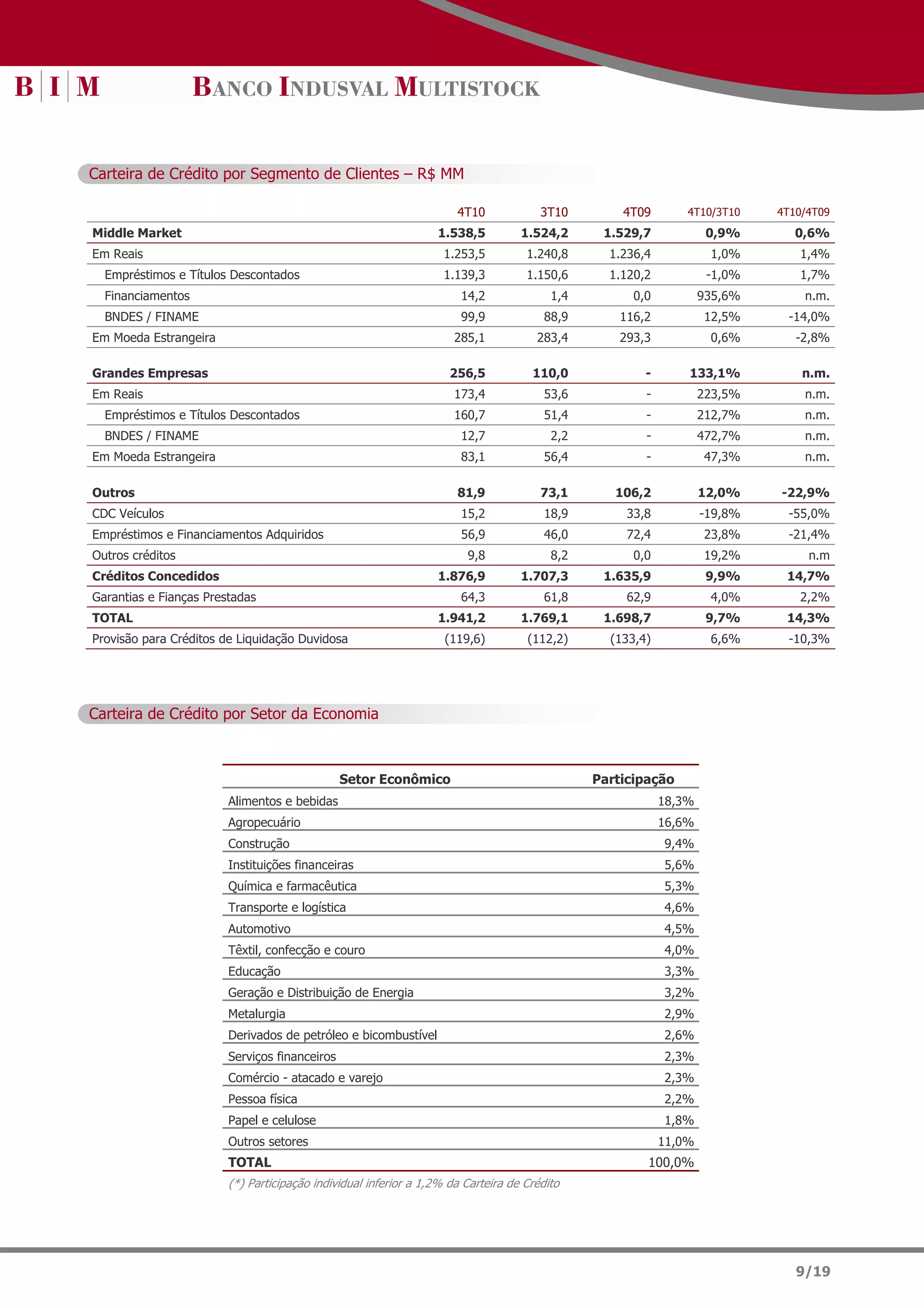 Carteira de Crédito por Segmento de Clientes – R$ MM

                                                                     4T10             3T10        4T09        4T10/3T10    4T10/4T09
Middle Market                                                    1.538,5          1.524,2      1.529,7             0,9%       0,6%
Em Reais                                                           1.253,5         1.240,8      1.236,4            1,0%       1,4%
  Empréstimos e Títulos Descontados                                1.139,3         1.150,6      1.120,2            -1,0%      1,7%
  Financiamentos                                                      14,2              1,4         0,0           935,6%       n.m.
  BNDES / FINAME                                                      99,9             88,9       116,2           12,5%     -14,0%
Em Moeda Estrangeira                                                 285,1           283,4        293,3            0,6%       -2,8%

Grandes Empresas                                                    256,5           110,0             -       133,1%           n.m.
Em Reais                                                             173,4             53,6           -           223,5%       n.m.
  Empréstimos e Títulos Descontados                                  160,7             51,4           -           212,7%       n.m.
  BNDES / FINAME                                                      12,7              2,2           -           472,7%       n.m.
Em Moeda Estrangeira                                                  83,1             56,4           -           47,3%        n.m.

Outros                                                               81,9             73,1       106,2            12,0%    -22,9%
CDC Veículos                                                          15,2             18,9        33,8           -19,8%    -55,0%
Empréstimos e Financiamentos Adquiridos                               56,9             46,0        72,4           23,8%     -21,4%
Outros créditos                                                        9,8              8,2         0,0           19,2%         n.m
Créditos Concedidos                                              1.876,9          1.707,3      1.635,9             9,9%     14,7%
Garantias e Fianças Prestadas                                         64,3             61,8        62,9            4,0%       2,2%
TOTAL                                                            1.941,2          1.769,1      1.698,7             9,7%     14,3%
Provisão para Créditos de Liquidação Duvidosa                      (119,6)         (112,2)      (133,4)            6,6%     -10,3%




Carteira de Crédito por Setor da Economia



                                               Setor Econômico                                Participação
                        Alimentos e bebidas                                                               18,3%
                        Agropecuário                                                                      16,6%
                        Construção                                                                        9,4%
                        Instituições financeiras                                                          5,6%
                        Química e farmacêutica                                                            5,3%
                        Transporte e logística                                                            4,6%
                        Automotivo                                                                        4,5%
                        Têxtil, confecção e couro                                                         4,0%
                        Educação                                                                          3,3%
                        Geração e Distribuição de Energia                                                 3,2%
                        Metalurgia                                                                        2,9%
                        Derivados de petróleo e bicombustível                                             2,6%
                        Serviços financeiros                                                              2,3%
                        Comércio - atacado e varejo                                                       2,3%
                        Pessoa física                                                                     2,2%
                        Papel e celulose                                                                  1,8%
                        Outros setores                                                                    11,0%
                        TOTAL                                                                         100,0%
                        (*) Participação individual inferior a 1,2% da Carteira de Crédito




                                                                                                                              9/19
 