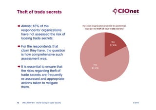 Theft of trade secrets


 Almost 18% of the
  respondents’ organizations
  have not assessed the risk of
  loosing trade secrets;

 For the respondents that
  claim they have, the question
  is how comprehensive such
  assessment was;

 It is essential to ensure that
  the risks regarding theft of
  trade secrets are frequently
  re-assessed and appropriate
  actions taken to mitigate
  them.



12   UNCLASSIFIED - CIOnet survey on Cyber Security   © 2010
 