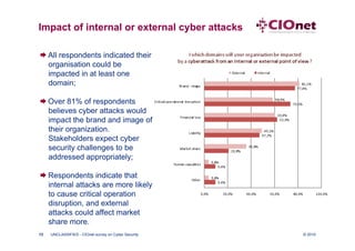 Impact of internal or external cyber attacks

 All respondents indicated their
  organisation could be
  impacted in at least one
  domain;

 Over 81% of respondents
  believes cyber attacks would
  impact the brand and image of
  their organization.
  Stakeholders expect cyber
  security challenges to be
  addressed appropriately;

 Respondents indicate that
  internal attacks are more likely
  to cause critical operation
  disruption, and external
  attacks could affect market
  share more.
13   UNCLASSIFIED - CIOnet survey on Cyber Security   © 2010
 