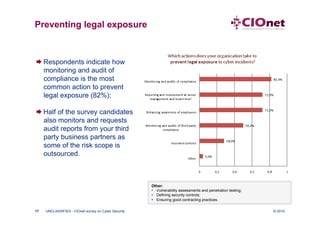 Preventing legal exposure



 Respondents indicate how
  monitoring and audit of
  compliance is the most
  common action to prevent
  legal exposure (82%);

 Half of the survey candidates
  also monitors and requests
  audit reports from your third
  party business partners as
  some of the risk scope is
  outsourced.



                                                      Other:
                                                      •  Vulnerability assessments and penetration testing;
                                                      •  Defining security controls;
                                                      •  Ensuring good contracting practices.

17   UNCLASSIFIED - CIOnet survey on Cyber Security                                                           © 2010
 