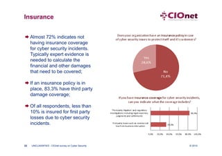 Insurance


 Almost 72% indicates not
  having insurance coverage
  for cyber security incidents.
  Typically expert evidence is
  needed to calculate the
  financial and other damages
  that need to be covered;

 If an insurance policy is in
  place, 83.3% have third party
  damage coverage;

 Of all respondents, less than
  10% is insured for first party
  losses due to cyber security
  incidents.



22   UNCLASSIFIED - CIOnet survey on Cyber Security   © 2010
 