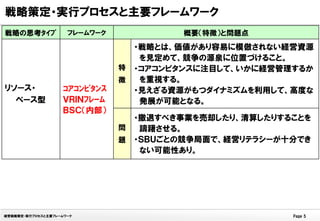 戦略策定・実行プロセスと主要フレームワーク
戦略の思考ﾀｲﾌﾟ            フレームワーク                   概要（特徴）と問題点
                                        ・戦略とは、価値があり容易に模倣されない経営資源
                                特        を見定めて、競争の源泉に位置づけること。
                                        ・コアコンピタンスに注目して、いかに経営管理するか
                                徴
                                         を重視する。
リソース・               ｺｱｺﾝﾋﾟﾀﾝｽ           ・見えざる資源がもつダイナミズムを利用して、高度な
  ベース型              ＶＲＩＮﾌﾚｰﾑ             発展が可能となる。
                    ＢＳＣ（内部）
                                    問   ・撤退すべき事業を売却したり、清算したりすることを
                                         躊躇させる。
                                    題
                                        ・ＳＢＵごとの競争局面で、経営リテラシーが十分でき
                                         ない可能性あり。




経営戦略策定・実行プロセスと主要フレームワーク                                       Page 5
 
