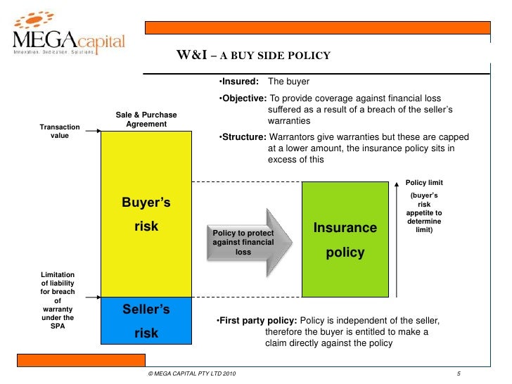 W&amp;I Insurance M A Insurance Changing The Global