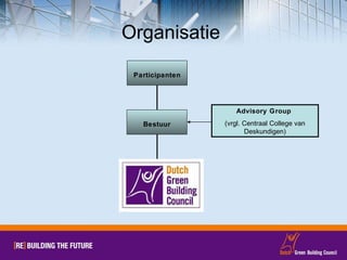 Organisatie  Advisory Group  (vrgl. Centraal College van Deskundigen) Bestuur Participanten 